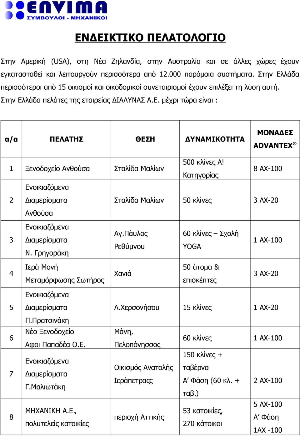 Κατηγορίας 8 ΑΧ-100 2 Ενοικιαζόμενα Διαμερίσματα Ανθούσα Σταλίδα Μαλίων 50 κλίνες 3 ΑΧ-20 3 Ενοικιαζόμενα Διαμερίσματα Ν. Γρηγοράκη Αγ.