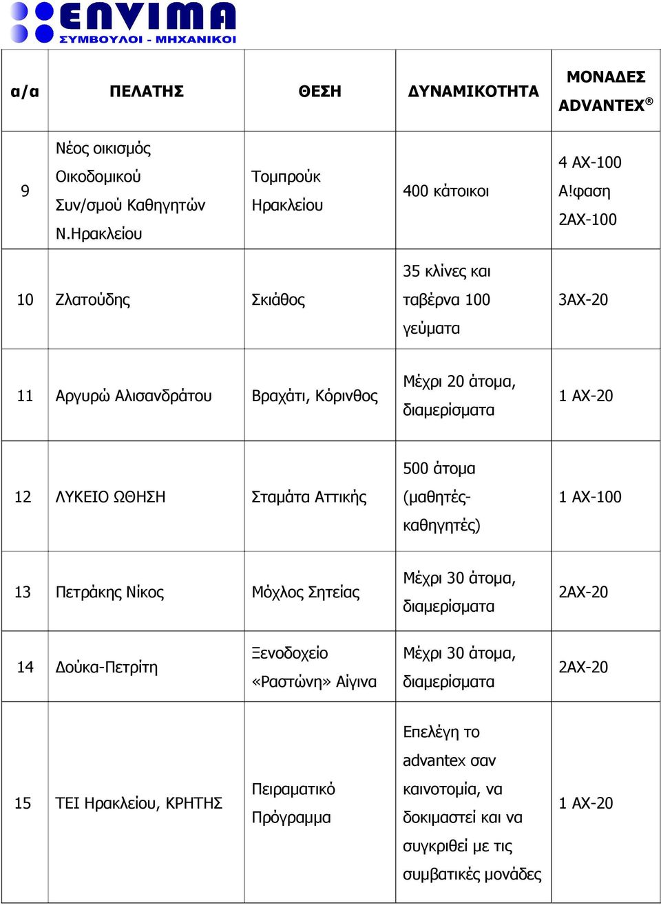 ΩΘΗΣΗ Σταμάτα Αττικής 500 άτομα (μαθητέςκαθηγητές) 1 ΑΧ-100 13 Πετράκης Νίκος Μόχλος Σητείας Μέχρι 30 άτομα, διαμερίσματα 2ΑΧ-20 14 Δούκα-Πετρίτη Ξενοδοχείο «Ραστώνη»