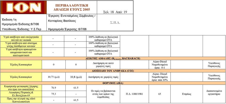 τιμές ΔΙΟΞΕΙΔΙΟ ΤΟΥ ΑΝΘΡΑΚΑ (CO2) Έξοδος Καυσαερίων 10,73 (μ.ό) 10,8 (μ.ό) Διατήρηση σε χαμηλές τιμές Κομπρεσέρ μεταφοράς ζάχαρης στο όριο του οικοπέδου) Λεωφόρος Πειραιώς & Ελ.