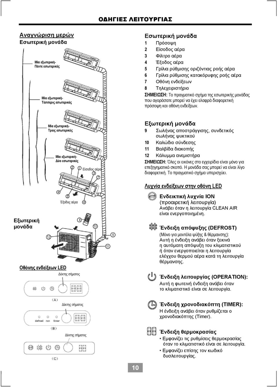 Εξωτερική μονάδα Τρεις εσωτερικές Οθόνης ενδείξεων LED Δύο εσωτερικές Έξοδος αέρα Δέκτης σήματος Είσοδος αέρα Εξωτερική μονάδα 9 Σωλήνας αποστράγγισης, συνδετικός σωλήνας ψυκτικού 10 Καλώδιο σύνδεσης