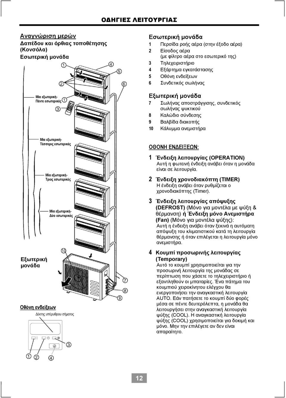 συνδετικός σωλήνας ψυκτικού 8 Καλώδιο σύνδεσης 9 Βαλβίδα διακοπής 10 Κάλυμμα ανεμιστήρα ΟΘΟΝΗ ΕΝΔΕΙΞΕΩΝ: 1 Ένδειξη λειτουργίας (OPERATION) Αυτή η φωτεινή ένδειξη ανάβει όταν η μονάδα είναι σε