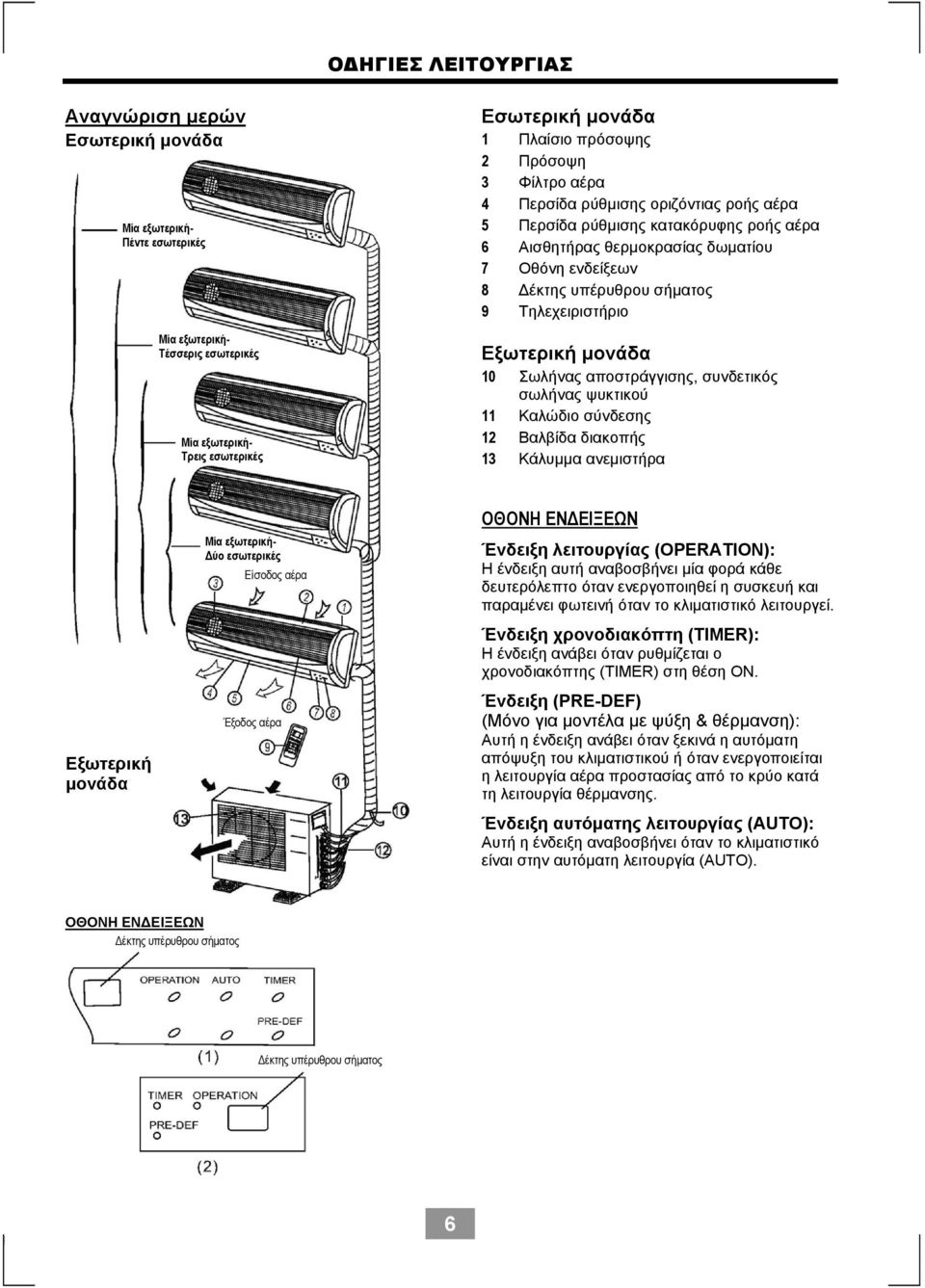 διακοπής 13 Κάλυμμα ανεμιστήρα Εξωτερική μονάδα Δύο εσωτερικές Είσοδος αέρα Έξοδος αέρα ΟΘΟΝΗ ΕΝΔΕΙΞΕΩΝ Ένδειξη λειτουργίας (OPERATION): Η ένδειξη αυτή αναβοσβήνει μία φορά κάθε δευτερόλεπτο όταν