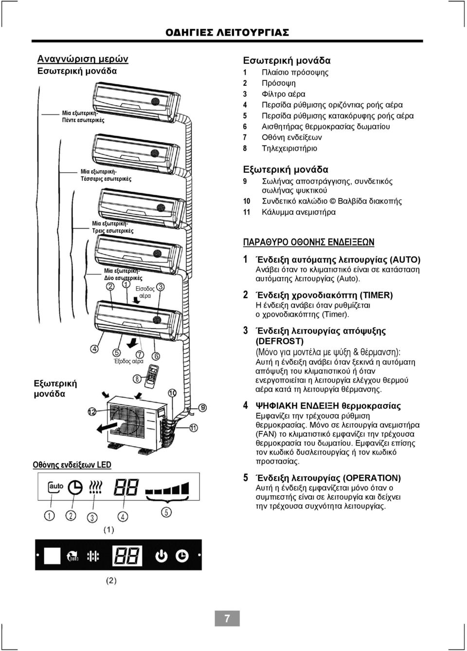 συνδετικός σωλήνας ψυκτικού 10 Συνδετικό καλώδιο Βαλβίδα διακοπής 11 Κάλυμμα ανεμιστήρα ΠΑΡΑΘΥΡΟ ΟΘΟΝΗΣ ΕΝΔΕΙΞΕΩΝ 1 Ένδειξη αυτόματης λειτουργίας (AUTO) Ανάβει όταν το κλιματιστικό είναι σε κατάσταση