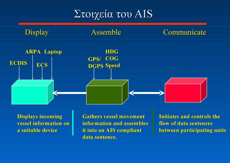 Gathers vessel movement information and assembles it into an AIS compliant data