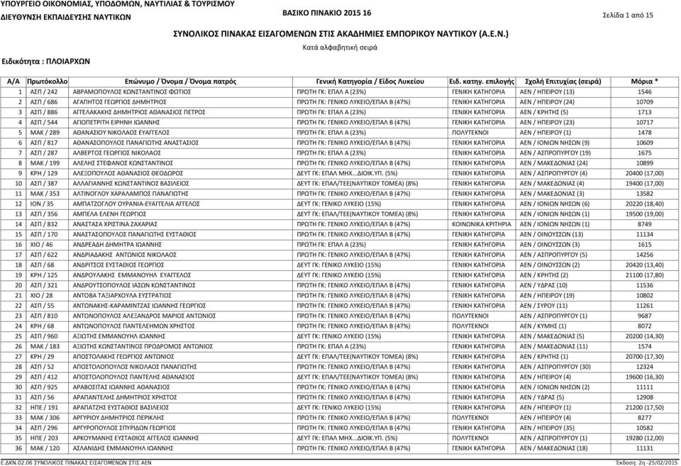 ΕΠΑΛ Α (23%) ΓΕΝΙΚΗ ΚΑΤΗΓΟΡΙΑ ΑΕΝ / ΚΡΗΤΗΣ (5) 1713 ΑΣΠ / 544 ΑΓΙΟΠΕΤΡΙΤΗ ΕΙΡΗΝΗ ΙΩΑΝΝΗΣ ΠΡΩΤΗ ΓΚ: ΓΕΝΙΚΟ ΛΥΚΕΙΟ/ΕΠΑΛ Β (47%) ΓΕΝΙΚΗ ΚΑΤΗΓΟΡΙΑ ΑΕΝ / ΗΠΕΙΡΟΥ (23) 10717 ΜΑΚ / 289 ΑΘΑΝΑΣΙΟΥ ΝΙΚΟΛΑΟΣ