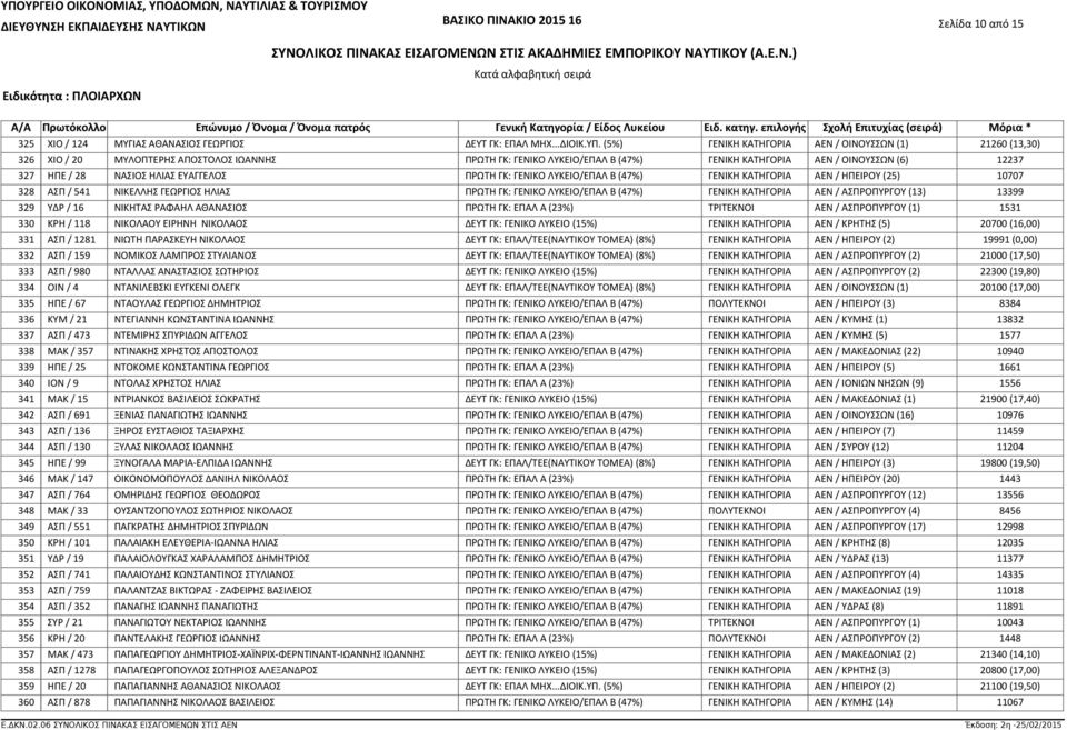 (5%) ΓΕΝΙΚΗ ΚΑΤΗΓΟΡΙΑ ΑΕΝ / ΟΙΝΟΥΣΣΩΝ (1) 21260 (13,30) ΧΙΟ / 20 ΜΥΛΟΠΤΕΡΗΣ ΑΠΟΣΤΟΛΟΣ ΙΩΑΝΝΗΣ ΠΡΩΤΗ ΓΚ: ΓΕΝΙΚΟ ΛΥΚΕΙΟ/ΕΠΑΛ Β (47%) ΓΕΝΙΚΗ ΚΑΤΗΓΟΡΙΑ ΑΕΝ / ΟΙΝΟΥΣΣΩΝ (6) 12237 ΗΠΕ / 28 ΝΑΣΙΟΣ ΗΛΙΑΣ