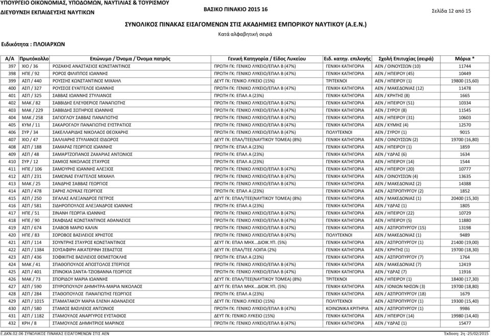 10449 ΑΣΠ / 440 ΡΟΥΣΣΗΣ ΚΩΝΣΤΑΝΤΙΝΟΣ ΜΙΧΑΗΛ ΔΕΥΤ ΓΚ: ΓΕΝΙΚΟ ΛΥΚΕΙΟ (15%) ΤΡΙΤΕΚΝΟΙ ΑΕΝ / ΗΠΕΙΡΟΥ (1) 19800 (15,60) ΑΣΠ / 327 ΡΟΥΣΣΟΣ ΕΥΑΓΓΕΛΟΣ ΙΩΑΝΝΗΣ ΠΡΩΤΗ ΓΚ: ΓΕΝΙΚΟ ΛΥΚΕΙΟ/ΕΠΑΛ Β (47%) ΓΕΝΙΚΗ