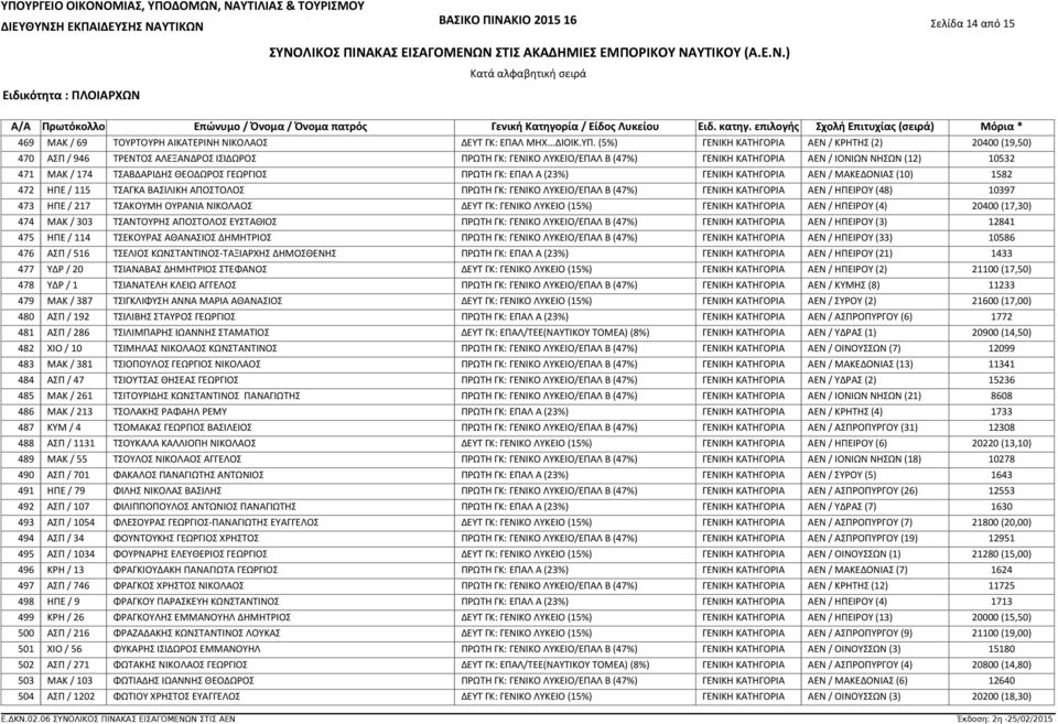 (5%) ΓΕΝΙΚΗ ΚΑΤΗΓΟΡΙΑ ΑΕΝ / ΚΡΗΤΗΣ (2) 20400 (19,50) ΑΣΠ / 946 ΤΡΕΝΤΟΣ ΑΛΕΞΑΝΔΡΟΣ ΙΣΙΔΩΡΟΣ ΠΡΩΤΗ ΓΚ: ΓΕΝΙΚΟ ΛΥΚΕΙΟ/ΕΠΑΛ Β (47%) ΓΕΝΙΚΗ ΚΑΤΗΓΟΡΙΑ ΑΕΝ / ΙΟΝΙΩΝ ΝΗΣΩΝ (12) 10532 ΜΑΚ / 174 ΤΣΑΒΔΑΡΙΔΗΣ