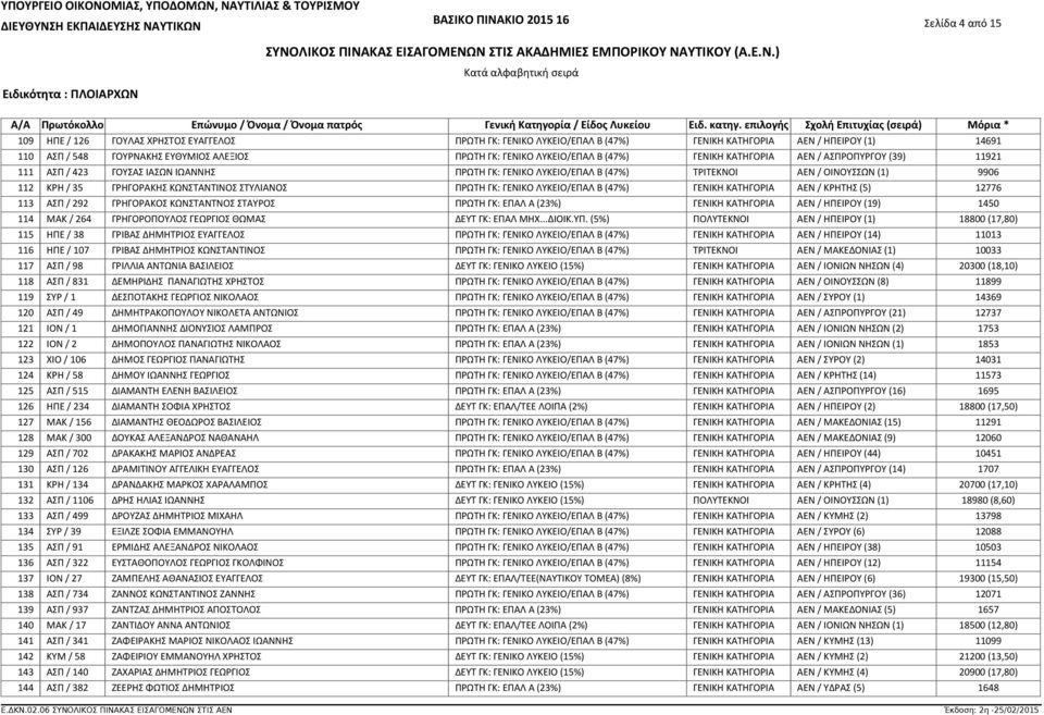 ΑΣΠ / 423 ΓΟΥΣΑΣ ΙΑΣΩΝ ΙΩΑΝΝΗΣ ΠΡΩΤΗ ΓΚ: ΓΕΝΙΚΟ ΛΥΚΕΙΟ/ΕΠΑΛ Β (47%) ΤΡΙΤΕΚΝΟΙ ΑΕΝ / ΟΙΝΟΥΣΣΩΝ (1) 9906 ΚΡΗ / 35 ΓΡΗΓΟΡΑΚΗΣ ΚΩΝΣΤΑΝΤΙΝΟΣ ΣΤΥΛΙΑΝΟΣ ΠΡΩΤΗ ΓΚ: ΓΕΝΙΚΟ ΛΥΚΕΙΟ/ΕΠΑΛ Β (47%) ΓΕΝΙΚΗ ΚΑΤΗΓΟΡΙΑ