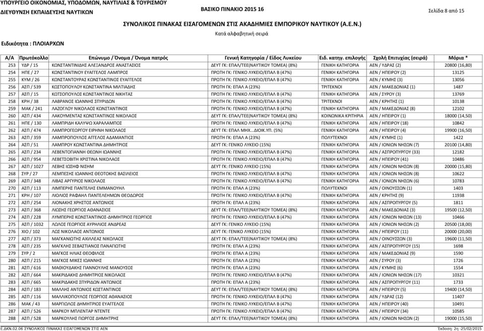 ΗΠΕΙΡΟΥ (2) 13125 ΚΥΜ / 26 ΚΩΝΣΤΑΝΤΟΥΡΑΣ ΚΩΝΣΤΑΝΤΙΝΟΣ ΕΥΑΓΓΕΛΟΣ ΠΡΩΤΗ ΓΚ: ΓΕΝΙΚΟ ΛΥΚΕΙΟ/ΕΠΑΛ Β (47%) ΓΕΝΙΚΗ ΚΑΤΗΓΟΡΙΑ ΑΕΝ / ΚΥΜΗΣ (3) 13056 ΑΣΠ / 539 ΚΩΣΤΟΠΟΥΛΟΥ ΚΩΝΣΤΑΝΤΙΝΑ ΜΙΛΤΙΑΔΗΣ ΠΡΩΤΗ ΓΚ: ΕΠΑΛ