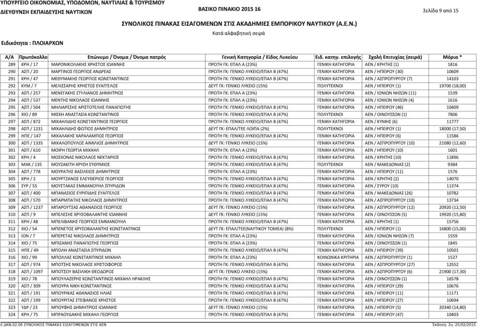 ΓΕΩΡΓΙΟΣ ΚΩΝΣΤΑΝΤΙΝΟΣ ΠΡΩΤΗ ΓΚ: ΓΕΝΙΚΟ ΛΥΚΕΙΟ/ΕΠΑΛ Β (47%) ΓΕΝΙΚΗ ΚΑΤΗΓΟΡΙΑ ΑΕΝ / ΑΣΠΡΟΠΥΡΓΟΥ (7) 14103 ΚΥΜ / 7 ΜΕΛΙΣΣΑΡΗΣ ΧΡΗΣΤΟΣ ΕΥΑΓΓΕΛΟΣ ΔΕΥΤ ΓΚ: ΓΕΝΙΚΟ ΛΥΚΕΙΟ (15%) ΠΟΛΥΤΕΚΝΟΙ ΑΕΝ / ΗΠΕΙΡΟΥ (1)