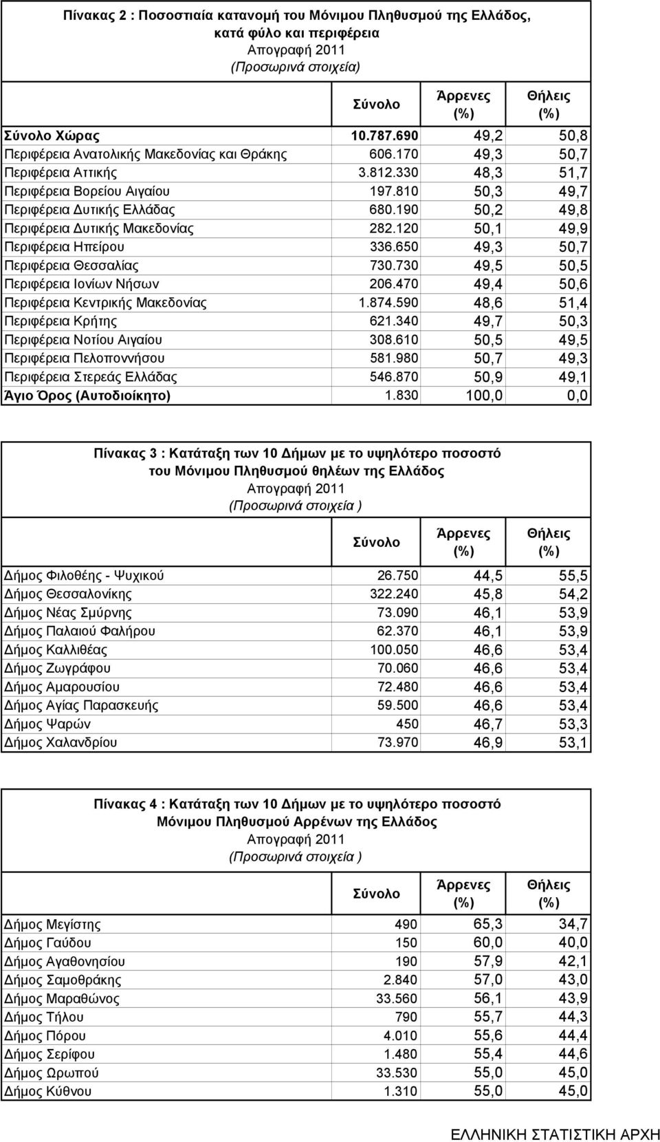 190 50,2 49,8 Περιφέρεια υτικής Μακεδονίας 282.120 50,1 49,9 Περιφέρεια Ηπείρου 336.650 49,3 50,7 Περιφέρεια Θεσσαλίας 730.730 49,5 50,5 Περιφέρεια Ιονίων Νήσων 206.