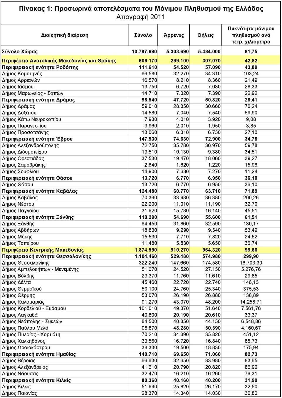 820 28,41 Δήμος Δράμας 59.010 28.350 30.660 70,24 Δήμος Δοξάτου 14.580 7.040 7.540 59,90 Δήμος Κάτω Νευροκοπίου 7.930 4.010 3.920 9,08 Δήμος Παρανεστίου 3.960 2.010 1.950 3,85 Δήμος Προσοτσάνης 13.