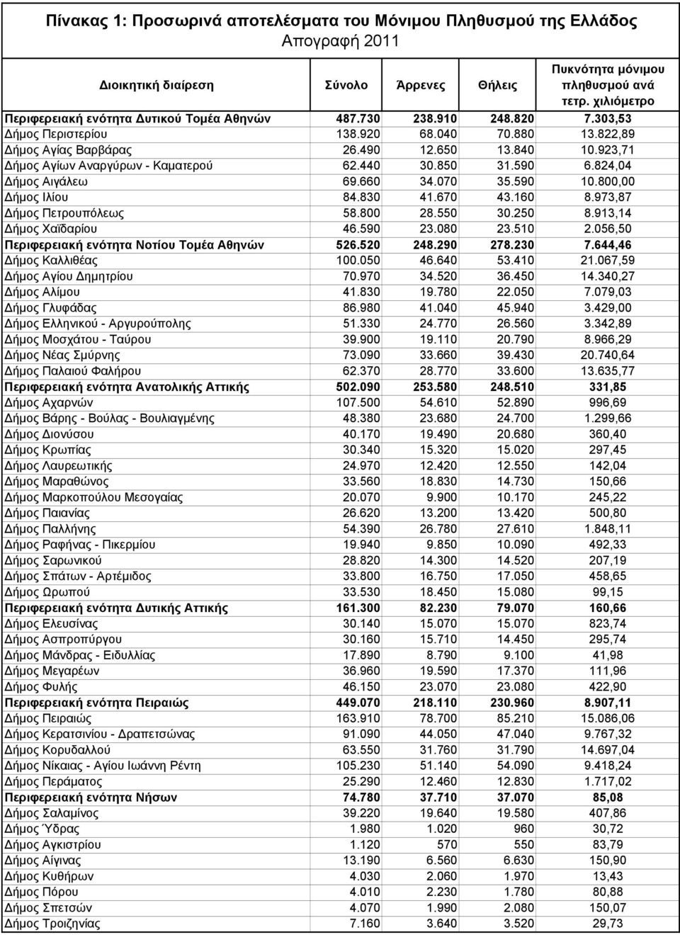 913,14 Δήμος Χαϊδαρίου 46.590 23.080 23.510 2.056,50 Περιφερειακή ενότητα Νοτίου Τομέα Αθηνών 526.520 248.290 278.230 7.644,46 Δήμος Καλλιθέας 100.050 46.640 53.410 21.067,59 Δήμος Αγίου Δημητρίου 70.