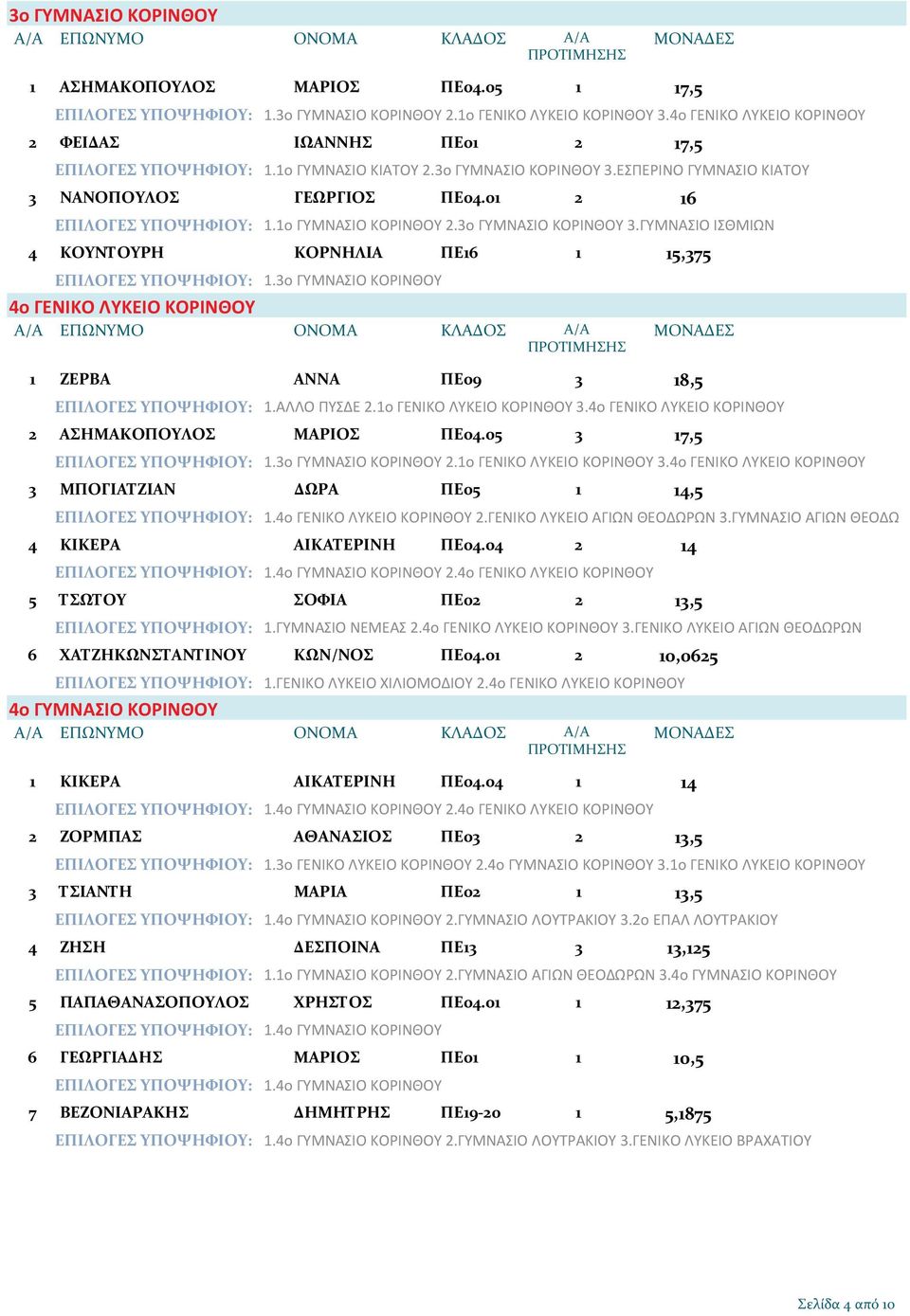 3ο ΓΥΜΝΑΣΙΟ ΚΟΡΙΝΘΟΥ 4ο ΓΕΝΙΚΟ ΛΥΚΕΙΟ ΚΟΡΙΝΘΟΥ ΖΕΡΒΑ ΑΝΝΑ ΠΕ09 3 5,375 8,5 ΕΠΙΛΟΓΕΣ ΥΠΟΨΗΦΙΟΥ:.ΑΛΛΟ ΠΥΣΔΕ 2.ο ΓΕΝΙΚΟ ΛΥΚΕΙΟ ΚΟΡΙΝΘΟΥ 3.4ο ΓΕΝΙΚΟ ΛΥΚΕΙΟ ΚΟΡΙΝΘΟΥ 2 ΑΣΗΜΑΚΟΠΟΥΛΟΣ ΜΑΡΙΟΣ ΠΕ04.