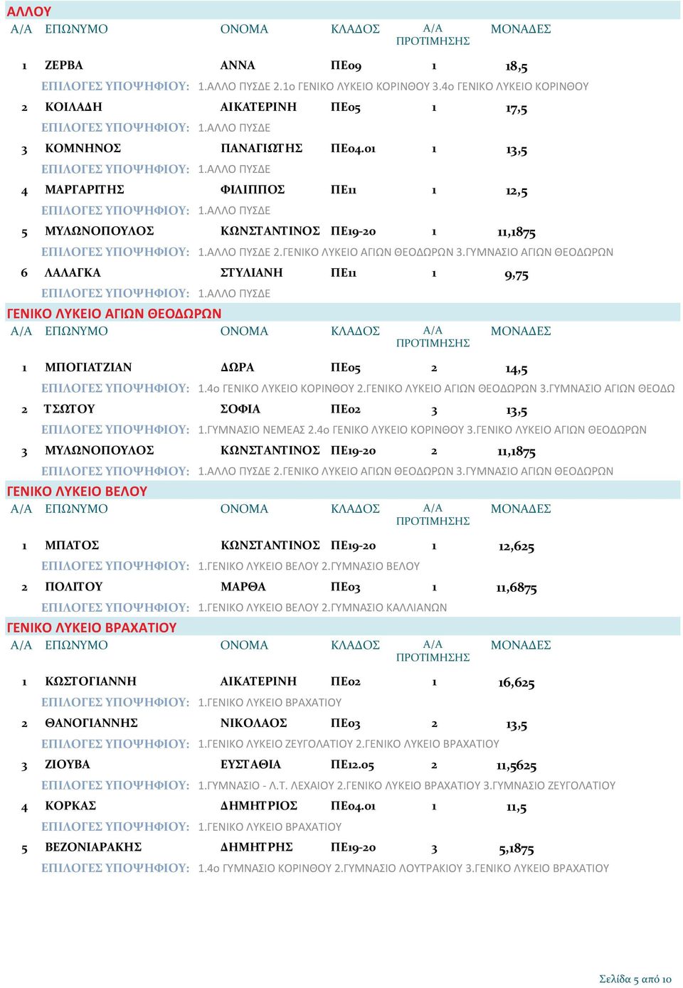 ΓΥΜΝΑΣΙΟ ΑΓΙΩΝ ΘΕΟΔΩΡΩΝ 6 ΛΑΛΑΓΚΑ ΣΤΥΛΙΑΝΗ ΠΕ ΕΠΙΛΟΓΕΣ ΥΠΟΨΗΦΙΟΥ:.ΑΛΛΟ ΠΥΣΔΕ ΓΕΝΙΚΟ ΛΥΚΕΙΟ ΑΓΙΩΝ ΘΕΟΔΩΡΩΝ ΜΠΟΓΙΑΤΖΙΑΝ ΔΩΡΑ ΠΕ05 2 9,75 4,5 ΕΠΙΛΟΓΕΣ ΥΠΟΨΗΦΙΟΥ:.4ο ΓΕΝΙΚΟ ΛΥΚΕΙΟ ΚΟΡΙΝΘΟΥ 2.