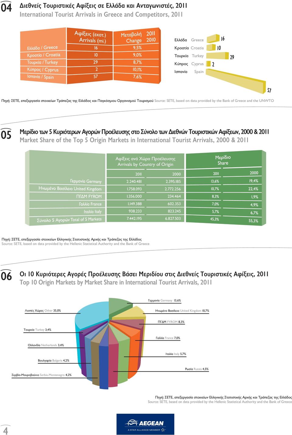 Προέλευσης στο Σύνολο των ιεθνών Τουριστικών Αφίξεων, 2000 & 2011 Market Share of the Top 5 Origin Markets in International Tourist Arrivals, 2000 & 2011 Αφίξεις ανά Χώρα Προέλευσης Arrivals by