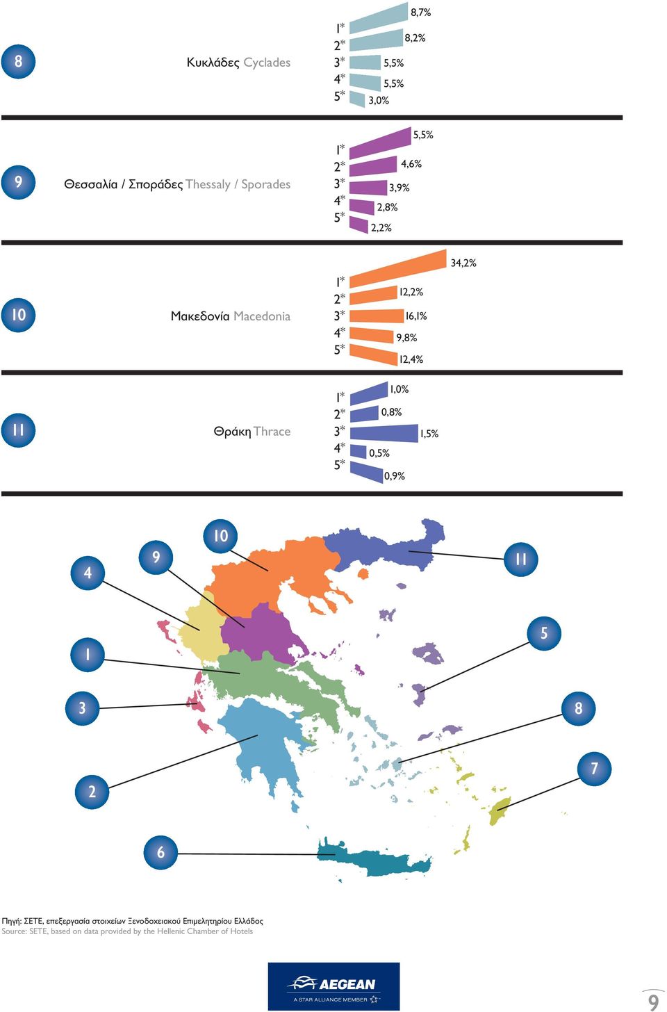 0,8% 0,5% 0,9% 1,5% 4 9 10 11 1 5 3 8 2 7 6 Πηγή: ΣΕΤΕ, επεξεργασία στοιχείων Ξενοδοχειακού