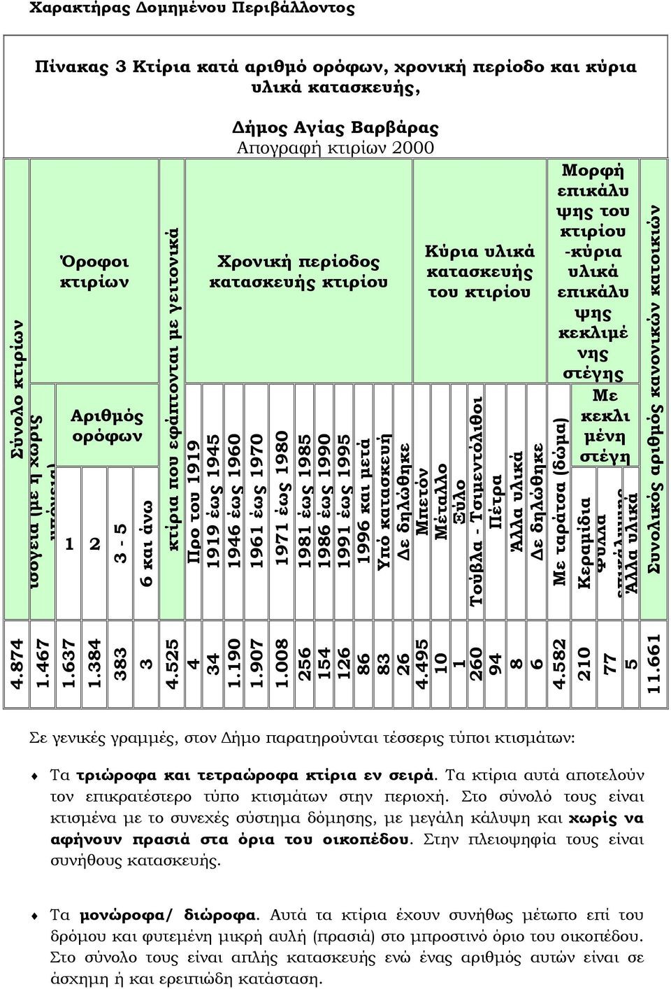 1961 έως 1970 1971 έως 1980 1981 έως 1985 1986 έως 1990 1991 έως 1995 1996 και μετά Υπό κατασκευή Δε δηλώθηκε Μπετόν Μέταλλο Ξύλο Τούβλα - Τσιμεντόλιθοι Πέτρα Άλλα υλικά Δε δηλώθηκε Με ταράτσα (δώμα)