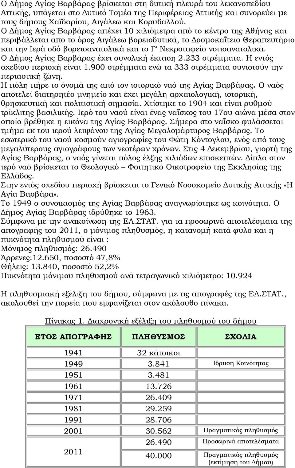 Νεκροταφείο νοτιοανατολικά. Ο Δήμος Αγίας Βαρβάρας έχει συνολική έκταση 2.233 στρέμματα. Η εντός σχεδίου περιοχή είναι 1.900 στρέμματα ενώ τα 333 στρέμματα συνιστούν την περιαστική ζώνη.