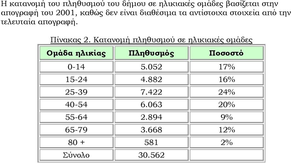 Κατανομή πληθυσμού σε ηλικιακές ομάδες Ομάδα ηλικίας Πληθυσμός Ποσοστό 0-14 5.