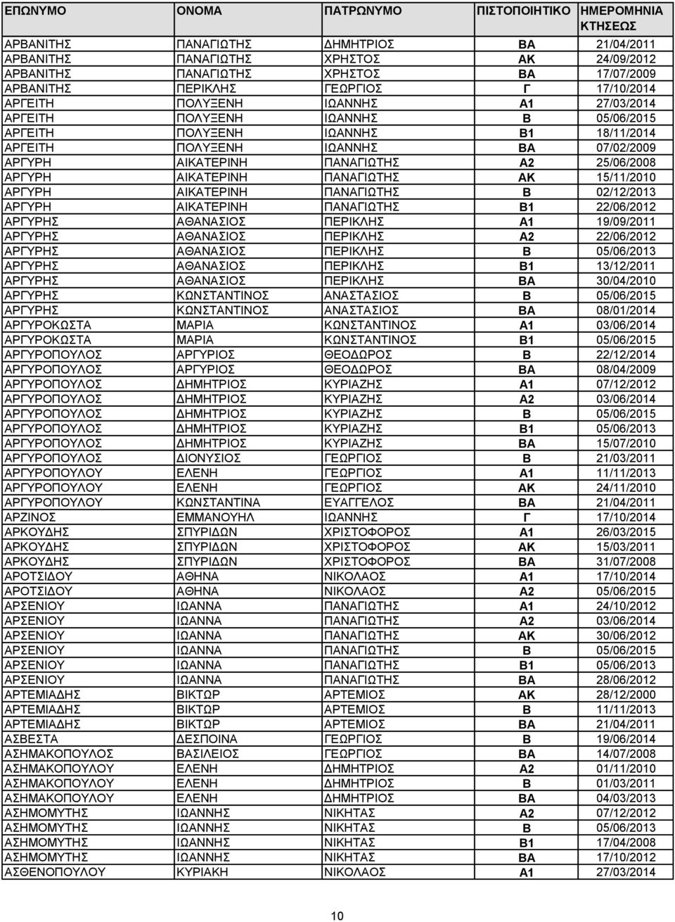 ΑΚ 15/11/2010 ΑΡΓΥΡΗ ΑΙΚΑΤΕΡΙΝΗ ΠΑΝΑΓΙΩΤΗΣ Β 02/12/2013 ΑΡΓΥΡΗ ΑΙΚΑΤΕΡΙΝΗ ΠΑΝΑΓΙΩΤΗΣ Β1 22/06/2012 ΑΡΓΥΡΗΣ ΑΘΑΝΑΣΙΟΣ ΠΕΡΙΚΛΗΣ Α1 19/09/2011 ΑΡΓΥΡΗΣ ΑΘΑΝΑΣΙΟΣ ΠΕΡΙΚΛΗΣ Α2 22/06/2012 ΑΡΓΥΡΗΣ ΑΘΑΝΑΣΙΟΣ