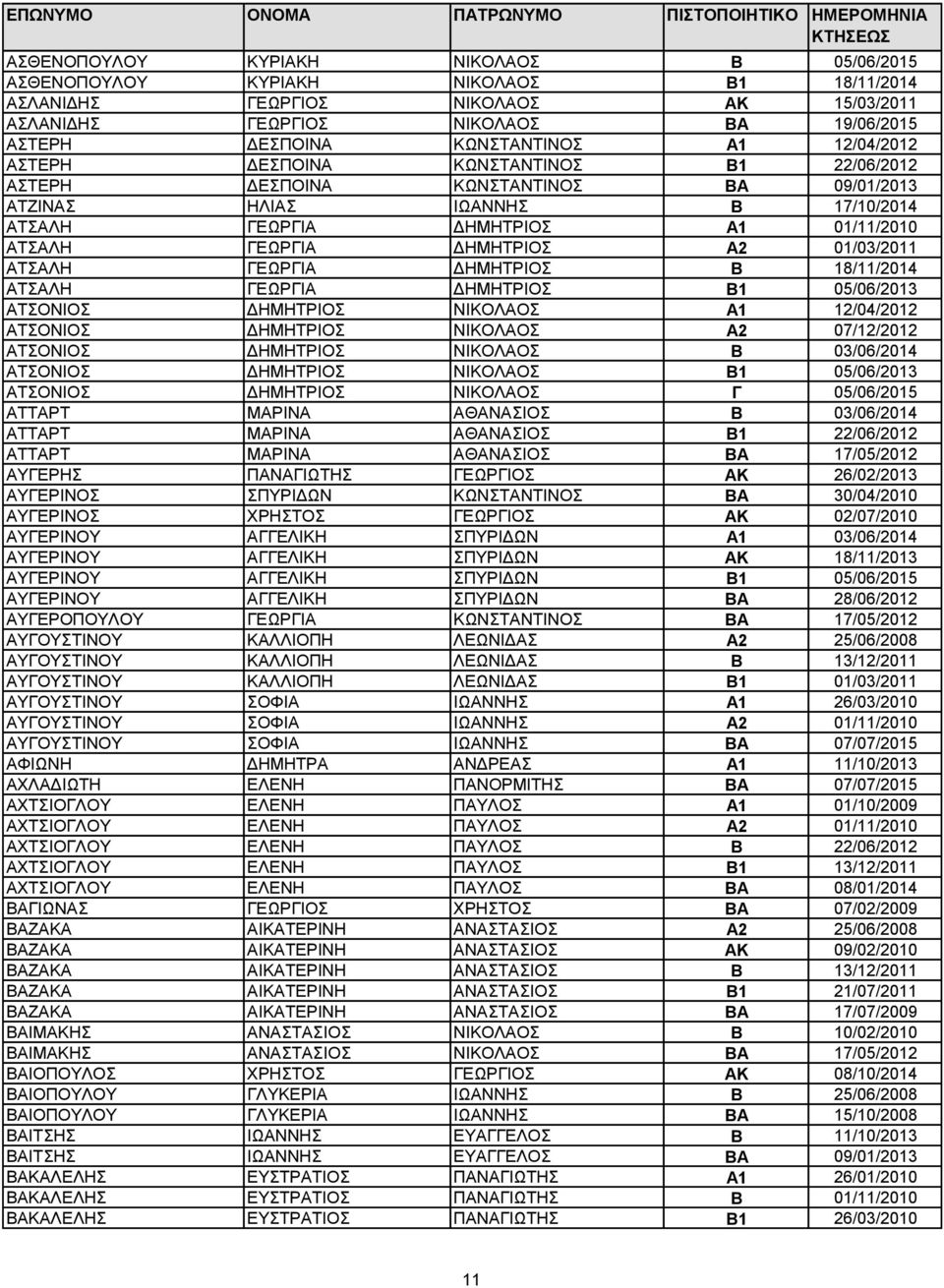 Α2 01/03/2011 ΑΤΣΑΛΗ ΓΕΩΡΓΙΑ ΔΗΜΗΤΡΙΟΣ Β 18/11/2014 ΑΤΣΑΛΗ ΓΕΩΡΓΙΑ ΔΗΜΗΤΡΙΟΣ Β1 05/06/2013 ΑΤΣΟΝΙΟΣ ΔΗΜΗΤΡΙΟΣ ΝΙΚΟΛΑΟΣ Α1 12/04/2012 ΑΤΣΟΝΙΟΣ ΔΗΜΗΤΡΙΟΣ ΝΙΚΟΛΑΟΣ Α2 07/12/2012 ΑΤΣΟΝΙΟΣ ΔΗΜΗΤΡΙΟΣ