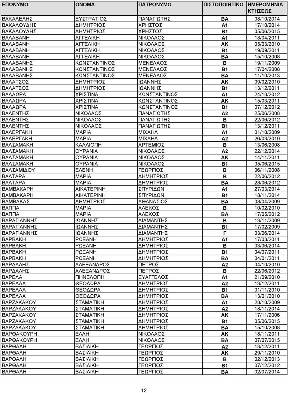 ΚΩΝΣΤΑΝΤΙΝΟΣ ΜΕΝΕΛΑΟΣ ΒΑ 11/10/2013 ΒΑΛΑΤΣΟΣ ΔΗΜΗΤΡΙΟΣ ΙΩΑΝΝΗΣ ΑΚ 09/02/2010 ΒΑΛΑΤΣΟΣ ΔΗΜΗΤΡΙΟΣ ΙΩΑΝΝΗΣ Β1 13/12/2011 ΒΑΛΑΩΡΑ ΧΡΙΣΤΙΝΑ ΚΩΝΣΤΑΝΤΙΝΟΣ Α1 24/10/2012 ΒΑΛΑΩΡΑ ΧΡΙΣΤΙΝΑ ΚΩΝΣΤΑΝΤΙΝΟΣ ΑΚ