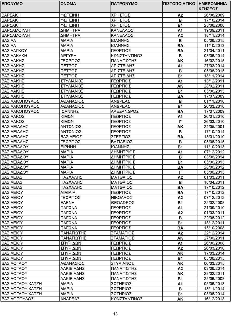 ΒΑΣΙΛΑΚΗΣ ΠΕΤΡΟΣ ΑΡΙΣΤΕΙΔΗΣ Α1 27/03/2014 ΒΑΣΙΛΑΚΗΣ ΠΕΤΡΟΣ ΑΡΙΣΤΕΙΔΗΣ Β 05/06/2015 ΒΑΣΙΛΑΚΗΣ ΠΕΤΡΟΣ ΑΡΙΣΤΕΙΔΗΣ Β1 18/11/2014 ΒΑΣΙΛΑΚΗΣ ΣΤΥΛΙΑΝΟΣ ΓΕΩΡΓΙΟΣ Α1 13/12/2011 ΒΑΣΙΛΑΚΗΣ ΣΤΥΛΙΑΝΟΣ ΓΕΩΡΓΙΟΣ ΑΚ