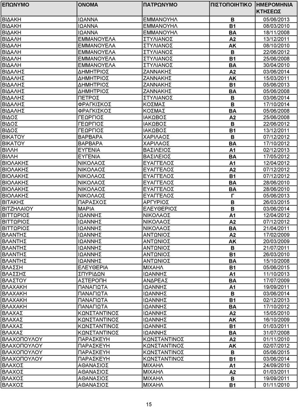 15/03/2011 ΒΙΔΑΛΗΣ ΔΗΜΗΤΡΙΟΣ ΖΑΝΝΑΚΗΣ Β1 05/06/2013 ΒΙΔΑΛΗΣ ΔΗΜΗΤΡΙΟΣ ΖΑΝΝΑΚΗΣ ΒΑ 05/06/2008 ΒΙΔΑΛΗΣ ΠΕΤΡΟΣ ΣΤΥΛΙΑΝΟΣ Β 03/06/2014 ΒΙΔΑΛΗΣ ΦΡΑΓΚΙΣΚΟΣ ΚΟΣΜΑΣ Β 17/10/2014 ΒΙΔΑΛΗΣ ΦΡΑΓΚΙΣΚΟΣ ΚΟΣΜΑΣ ΒΑ