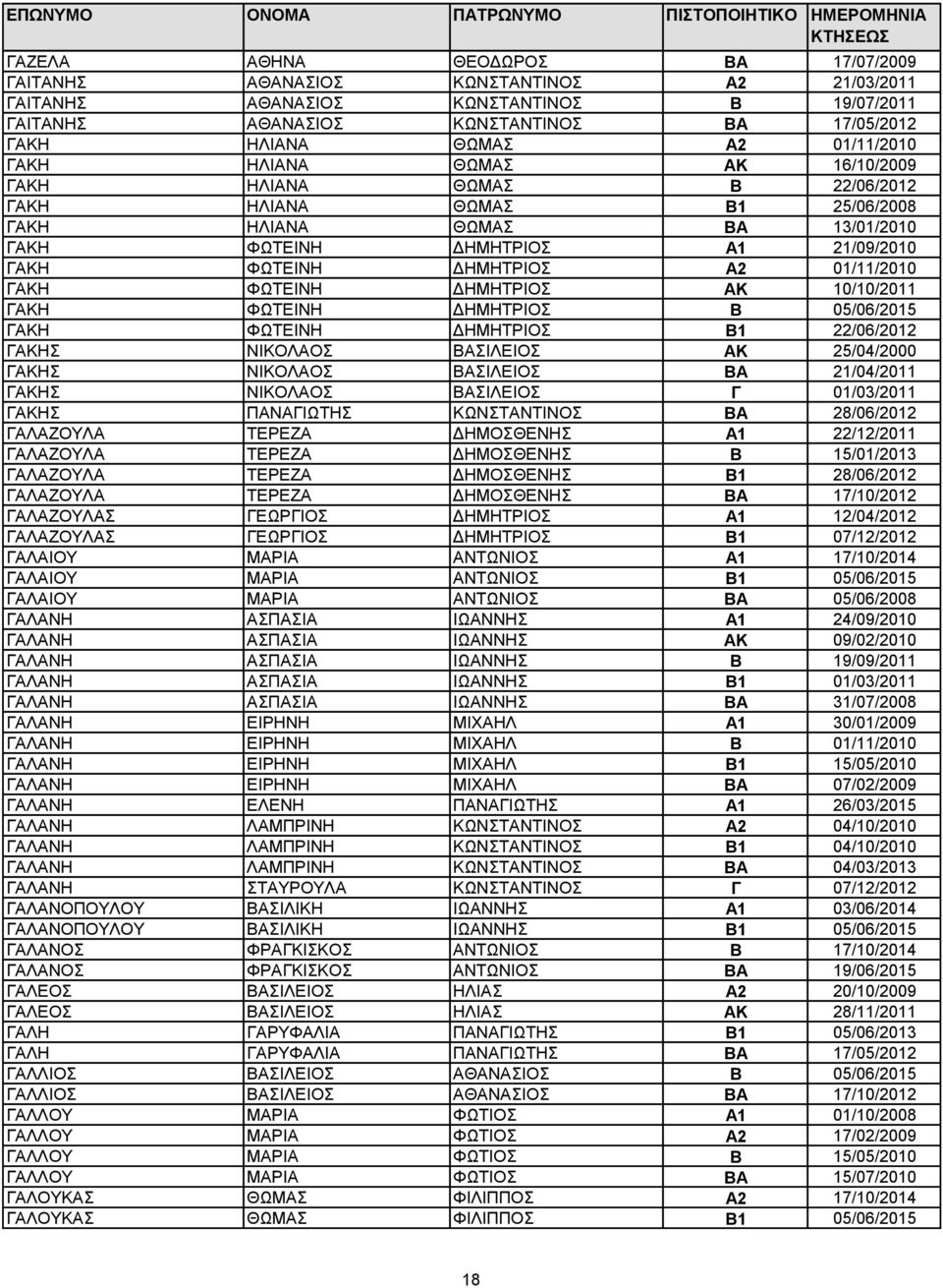 Α2 01/11/2010 ΓΑΚΗ ΦΩΤΕΙΝΗ ΔΗΜΗΤΡΙΟΣ ΑΚ 10/10/2011 ΓΑΚΗ ΦΩΤΕΙΝΗ ΔΗΜΗΤΡΙΟΣ Β 05/06/2015 ΓΑΚΗ ΦΩΤΕΙΝΗ ΔΗΜΗΤΡΙΟΣ Β1 22/06/2012 ΓΑΚΗΣ ΝΙΚΟΛΑΟΣ ΒΑΣΙΛΕΙΟΣ ΑΚ 25/04/2000 ΓΑΚΗΣ ΝΙΚΟΛΑΟΣ ΒΑΣΙΛΕΙΟΣ ΒΑ
