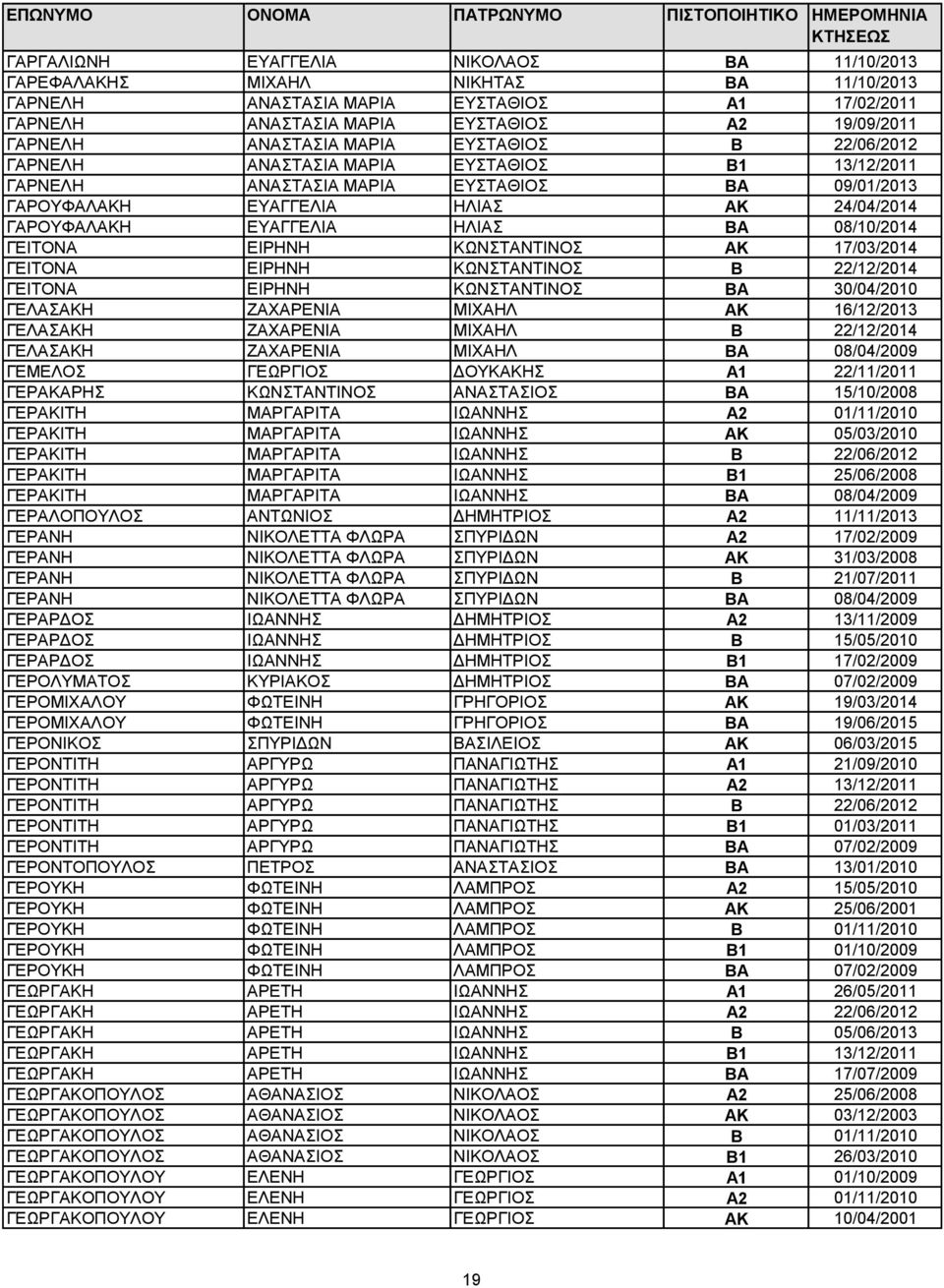 08/10/2014 ΓΕΙΤΟΝΑ ΕΙΡΗΝΗ ΚΩΝΣΤΑΝΤΙΝΟΣ ΑΚ 17/03/2014 ΓΕΙΤΟΝΑ ΕΙΡΗΝΗ ΚΩΝΣΤΑΝΤΙΝΟΣ Β 22/12/2014 ΓΕΙΤΟΝΑ ΕΙΡΗΝΗ ΚΩΝΣΤΑΝΤΙΝΟΣ ΒΑ 30/04/2010 ΓΕΛΑΣΑΚΗ ΖΑΧΑΡΕΝΙΑ ΜΙΧΑΗΛ ΑΚ 16/12/2013 ΓΕΛΑΣΑΚΗ ΖΑΧΑΡΕΝΙΑ