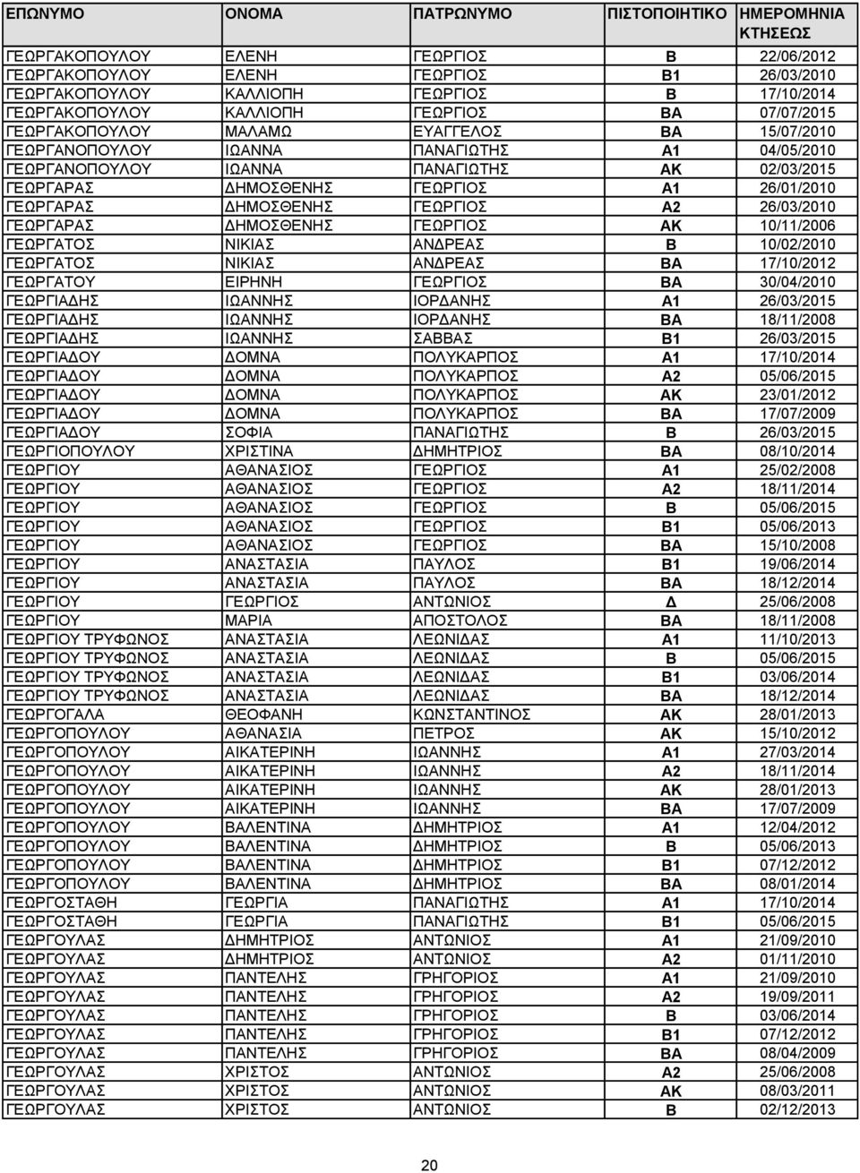 Α2 26/03/2010 ΓΕΩΡΓΑΡΑΣ ΔΗΜΟΣΘΕΝΗΣ ΓΕΩΡΓΙΟΣ ΑΚ 10/11/2006 ΓΕΩΡΓΑΤΟΣ ΝΙΚΙΑΣ ΑΝΔΡΕΑΣ Β 10/02/2010 ΓΕΩΡΓΑΤΟΣ ΝΙΚΙΑΣ ΑΝΔΡΕΑΣ ΒΑ 17/10/2012 ΓΕΩΡΓΑΤΟΥ ΕΙΡΗΝΗ ΓΕΩΡΓΙΟΣ ΒΑ 30/04/2010 ΓΕΩΡΓΙΑΔΗΣ ΙΩΑΝΝΗΣ