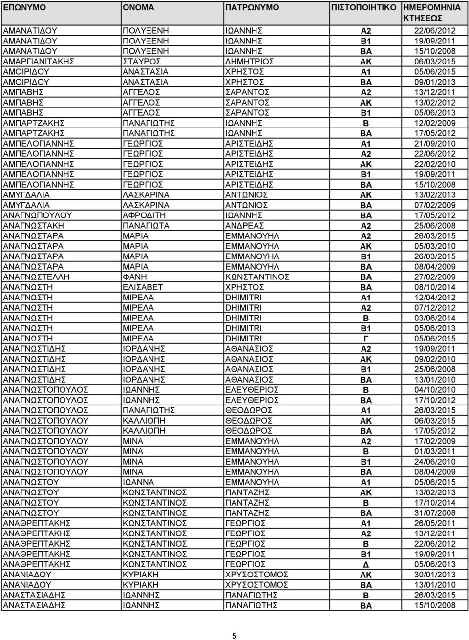 ΠΑΝΑΓΙΩΤΗΣ ΙΩΑΝΝΗΣ Β 12/02/2009 ΑΜΠΑΡΤΖΑΚΗΣ ΠΑΝΑΓΙΩΤΗΣ ΙΩΑΝΝΗΣ ΒΑ 17/05/2012 ΑΜΠΕΛΟΓΙΑΝΝΗΣ ΓΕΩΡΓΙΟΣ ΑΡΙΣΤΕΙΔΗΣ Α1 21/09/2010 ΑΜΠΕΛΟΓΙΑΝΝΗΣ ΓΕΩΡΓΙΟΣ ΑΡΙΣΤΕΙΔΗΣ Α2 22/06/2012 ΑΜΠΕΛΟΓΙΑΝΝΗΣ ΓΕΩΡΓΙΟΣ