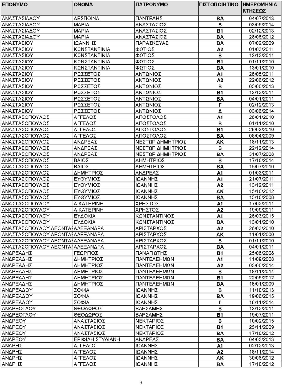 13/01/2010 ΑΝΑΣΤΑΣΙΟΥ ΡΩΣΣΕΤΟΣ ΑΝΤΩΝΙΟΣ Α1 26/05/2011 ΑΝΑΣΤΑΣΙΟΥ ΡΩΣΣΕΤΟΣ ΑΝΤΩΝΙΟΣ Α2 22/06/2012 ΑΝΑΣΤΑΣΙΟΥ ΡΩΣΣΕΤΟΣ ΑΝΤΩΝΙΟΣ Β 05/06/2013 ΑΝΑΣΤΑΣΙΟΥ ΡΩΣΣΕΤΟΣ ΑΝΤΩΝΙΟΣ Β1 13/12/2011 ΑΝΑΣΤΑΣΙΟΥ