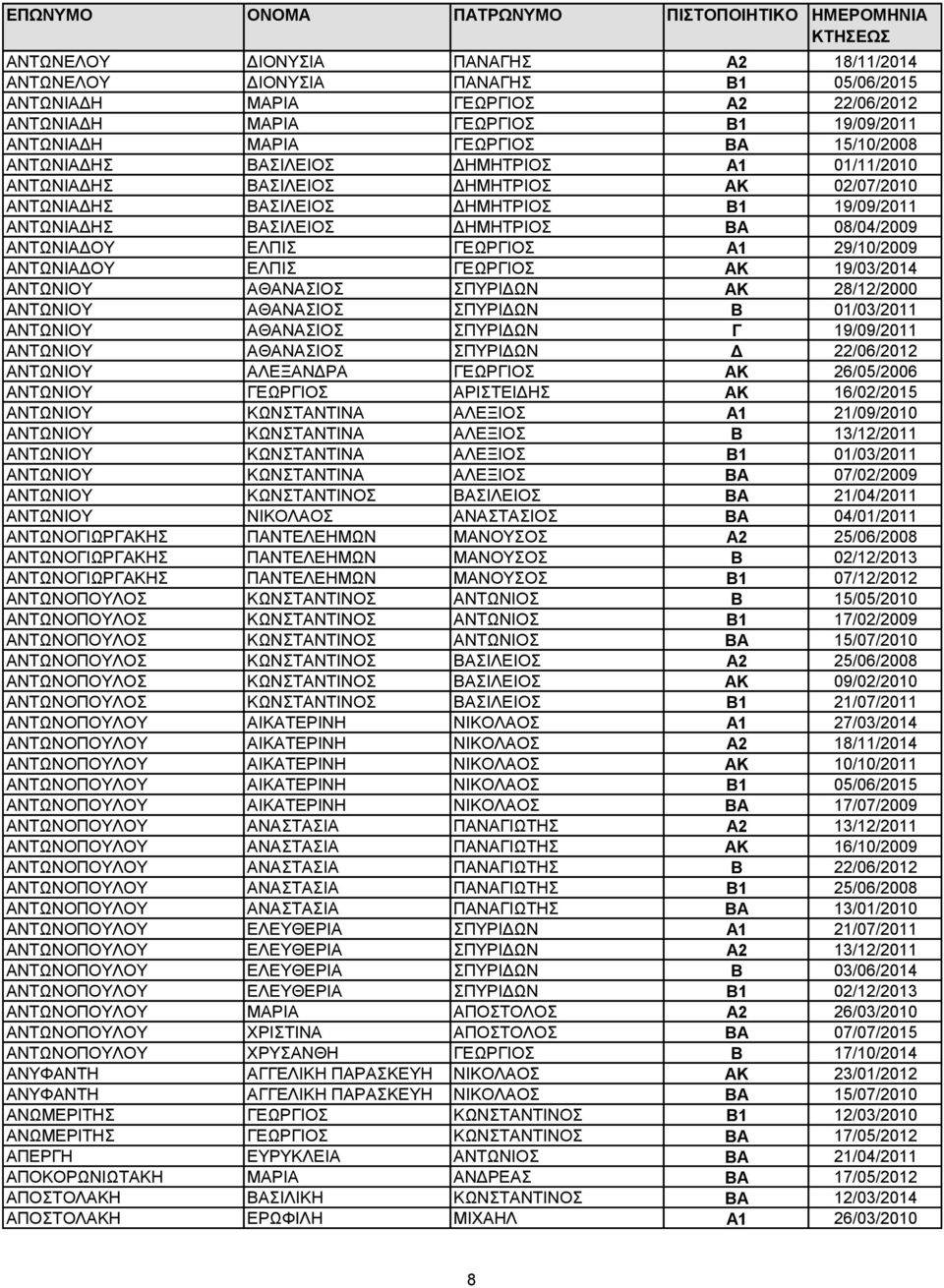 ΓΕΩΡΓΙΟΣ Α1 29/10/2009 ΑΝΤΩΝΙΑΔΟΥ ΕΛΠΙΣ ΓΕΩΡΓΙΟΣ ΑΚ 19/03/2014 ΑΝΤΩΝΙΟΥ ΑΘΑΝΑΣΙΟΣ ΣΠΥΡΙΔΩΝ ΑΚ 28/12/2000 ΑΝΤΩΝΙΟΥ ΑΘΑΝΑΣΙΟΣ ΣΠΥΡΙΔΩΝ Β 01/03/2011 ΑΝΤΩΝΙΟΥ ΑΘΑΝΑΣΙΟΣ ΣΠΥΡΙΔΩΝ Γ 19/09/2011 ΑΝΤΩΝΙΟΥ