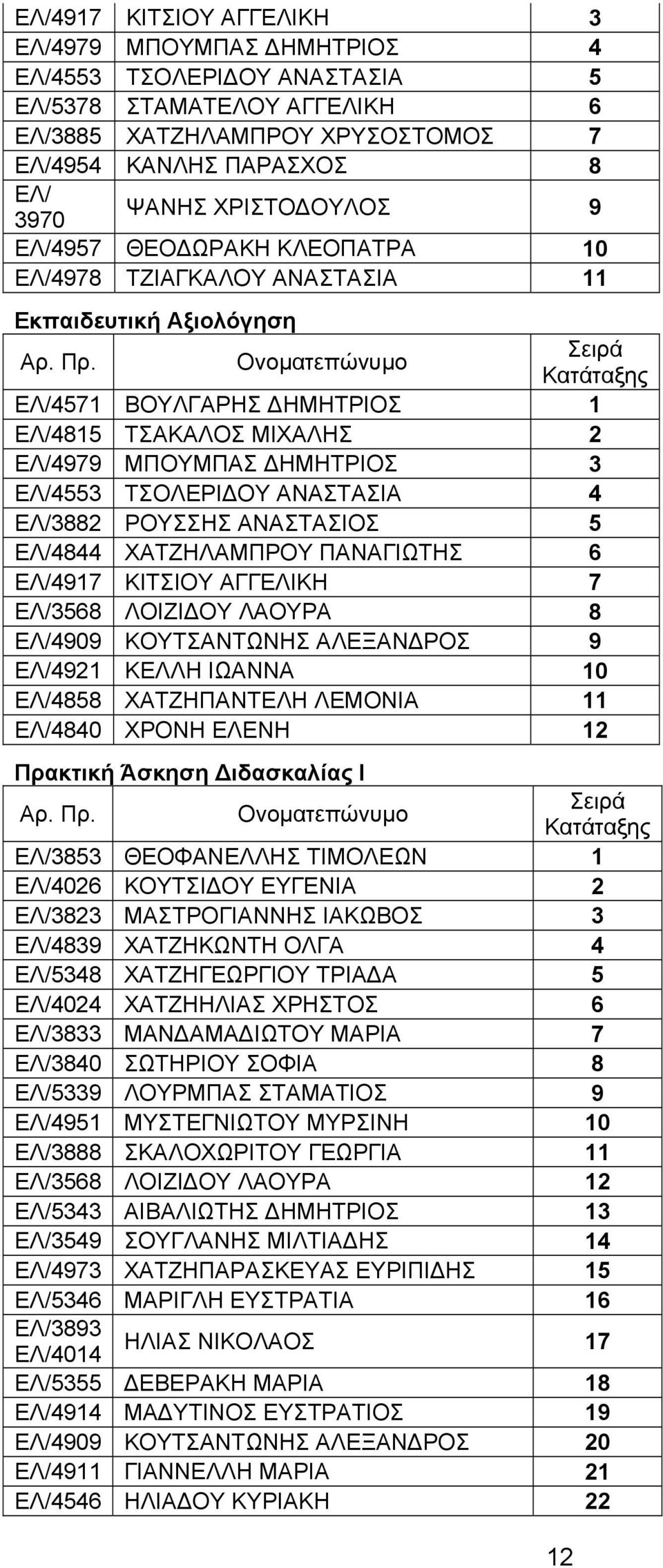 ΤΣΟΛΕΡΙΔΟΥ ΑΝΑΣΤΑΣΙΑ 4 ΕΛ/3882 ΡΟΥΣΣΗΣ ΑΝΑΣΤΑΣΙΟΣ 5 ΕΛ/4844 ΧΑΤΖΗΛΑΜΠΡΟΥ ΠΑΝΑΓΙΩΤΗΣ 6 ΕΛ/4917 ΚΙΤΣΙΟΥ ΑΓΓΕΛΙΚΗ 7 ΕΛ/3568 ΛΟΙΖΙΔΟΥ ΛΑΟΥΡΑ 8 ΕΛ/4909 ΚΟΥΤΣΑΝΤΩΝΗΣ ΑΛΕΞΑΝΔΡΟΣ 9 ΕΛ/4921 ΚΕΛΛΗ ΙΩΑΝΝΑ 10