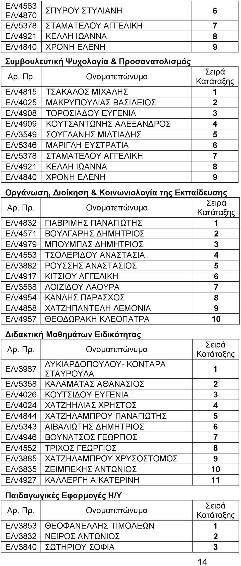 ΕΛΕΝΗ 9 Οργάνωση, Διοίκηση & Κοινωνιολογία της Εκπαίδευσης ΕΛ/4832 ΓΙΑΒΡΙΜΗΣ ΠΑΝΑΓΙΩΤΗΣ 1 ΕΛ/4571 ΒΟΥΛΓΑΡΗΣ ΔΗΜΗΤΡΙΟΣ 2 ΕΛ/4979 ΜΠΟΥΜΠΑΣ ΔΗΜΗΤΡΙΟΣ 3 ΕΛ/4553 ΤΣΟΛΕΡΙΔΟΥ ΑΝΑΣΤΑΣΙΑ 4 ΕΛ/3882 ΡΟΥΣΣΗΣ