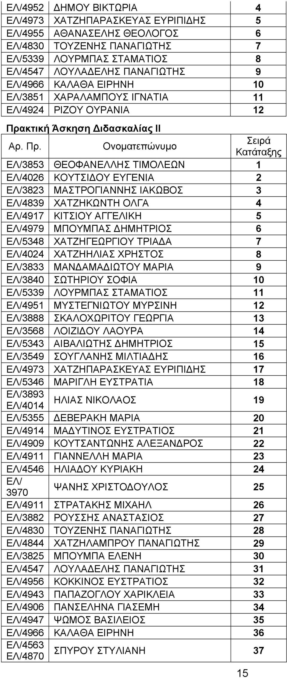 ΧΑΤΖΗΚΩΝΤΗ ΟΛΓΑ 4 ΕΛ/4917 ΚΙΤΣΙΟΥ ΑΓΓΕΛΙΚΗ 5 ΕΛ/4979 ΜΠΟΥΜΠΑΣ ΔΗΜΗΤΡΙΟΣ 6 ΕΛ/5348 ΧΑΤΖΗΓΕΩΡΓΙΟΥ ΤΡΙΑΔΑ 7 ΕΛ/4024 ΧΑΤΖΗΗΛΙΑΣ ΧΡΗΣΤΟΣ 8 ΕΛ/3833 ΜΑΝΔΑΜΑΔΙΩΤΟΥ ΜΑΡΙΑ 9 ΕΛ/3840 ΣΩΤΗΡΙΟΥ ΣΟΦΙΑ 10 ΕΛ/5339