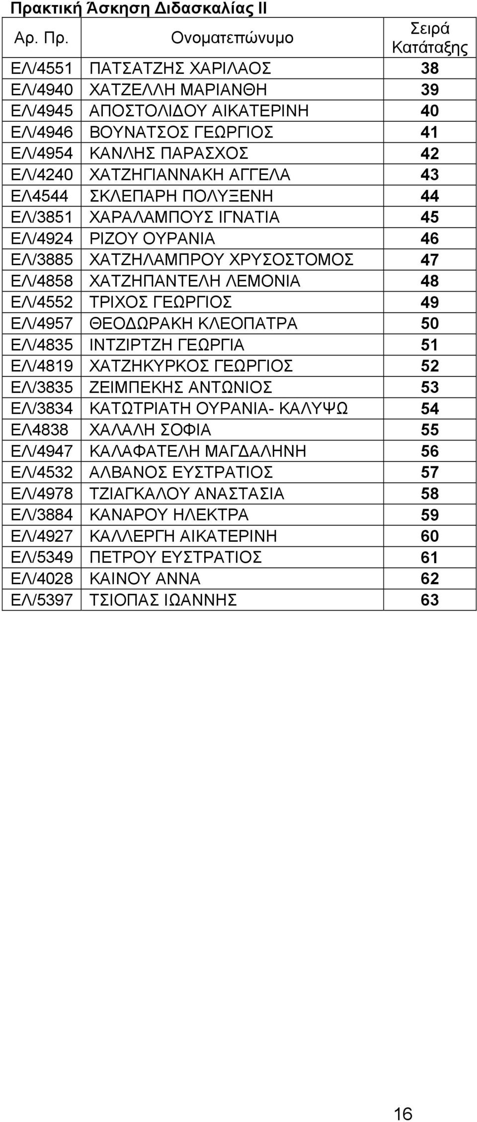 49 ΕΛ/4957 ΘΕΟΔΩΡΑΚΗ ΚΛΕΟΠΑΤΡΑ 50 ΕΛ/4835 ΙΝΤΖΙΡΤΖΗ ΓΕΩΡΓΙΑ 51 ΕΛ/4819 ΧΑΤΖΗΚΥΡΚΟΣ ΓΕΩΡΓΙΟΣ 52 ΕΛ/3835 ΖΕΙΜΠΕΚΗΣ ΑΝΤΩΝΙΟΣ 53 ΕΛ/3834 ΚΑΤΩΤΡΙΑΤΗ ΟΥΡΑΝΙΑ- ΚΑΛΥΨΩ 54 ΕΛ4838 ΧΑΛΑΛΗ ΣΟΦΙΑ 55 ΕΛ/4947