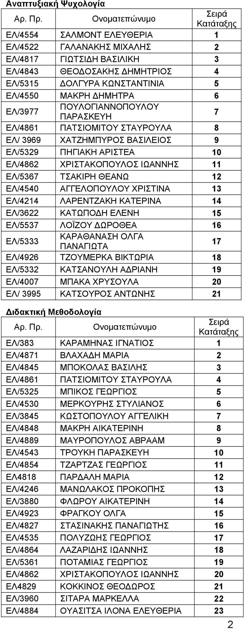 ΑΓΓΕΛΟΠΟΥΛΟΥ ΧΡΙΣΤΙΝΑ 13 ΕΛ/4214 ΛΑΡΕΝΤΖΑΚΗ ΚΑΤΕΡΙΝΑ 14 ΕΛ/3622 ΚΑΤΩΠΟΔΗ ΕΛΕΝΗ 15 ΕΛ/5537 ΛΟΪΖΟΥ ΔΩΡΟΘΕΑ 16 ΕΛ/5333 ΚΑΡΑΘΑΝΑΣΗ ΟΛΓΑ ΠΑΝΑΓΙΩΤΑ 17 ΕΛ/4926 ΤΖΟΥΜΕΡΚΑ ΒΙΚΤΩΡΙΑ 18 ΕΛ/5332 ΚΑΤΣΑΝΟΥΛΗ