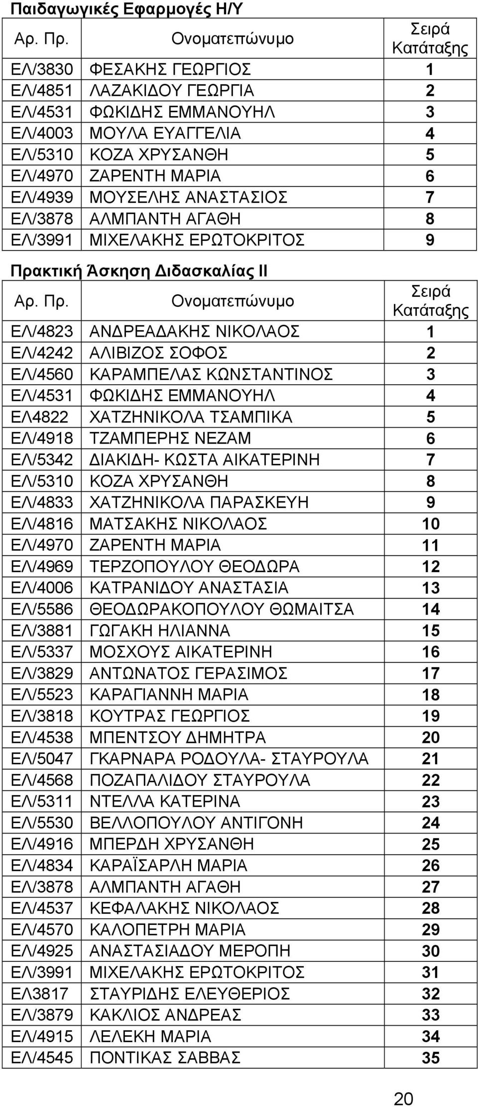 ΕΛ/4531 ΦΩΚΙΔΗΣ ΕΜΜΑΝΟΥΗΛ 4 ΕΛ4822 ΧΑΤΖΗΝΙΚΟΛΑ ΤΣΑΜΠΙΚΑ 5 ΕΛ/4918 ΤΖΑΜΠΕΡΗΣ ΝΕΖΑΜ 6 ΕΛ/5342 ΔΙΑΚΙΔΗ- ΚΩΣΤΑ ΑΙΚΑΤΕΡΙΝΗ 7 ΕΛ/5310 ΚΟΖΑ ΧΡΥΣΑΝΘΗ 8 ΕΛ/4833 ΧΑΤΖΗΝΙΚΟΛΑ ΠΑΡΑΣΚΕΥΗ 9 ΕΛ/4816 ΜΑΤΣΑΚΗΣ