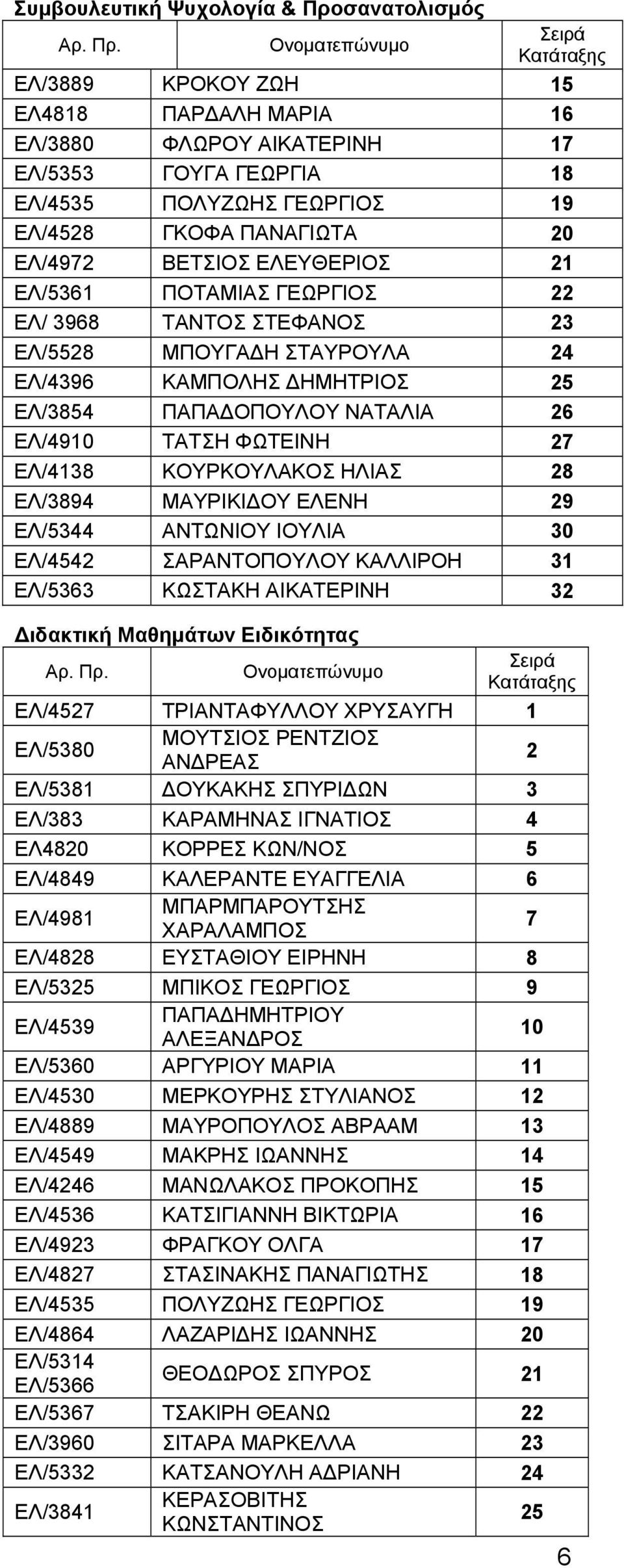 ΦΩΤΕΙΝΗ 27 ΕΛ/4138 ΚΟΥΡΚΟΥΛΑΚΟΣ ΗΛΙΑΣ 28 ΕΛ/3894 ΜΑΥΡΙΚΙΔΟΥ ΕΛΕΝΗ 29 ΕΛ/5344 ΑΝΤΩΝΙΟΥ ΙΟΥΛΙΑ 30 ΕΛ/4542 ΣΑΡΑΝΤΟΠΟΥΛΟΥ ΚΑΛΛΙΡΟΗ 31 ΕΛ/5363 ΚΩΣΤΑΚΗ ΑΙΚΑΤΕΡΙΝΗ 32 Διδακτική Μαθημάτων Ειδικότητας ΕΛ/4527