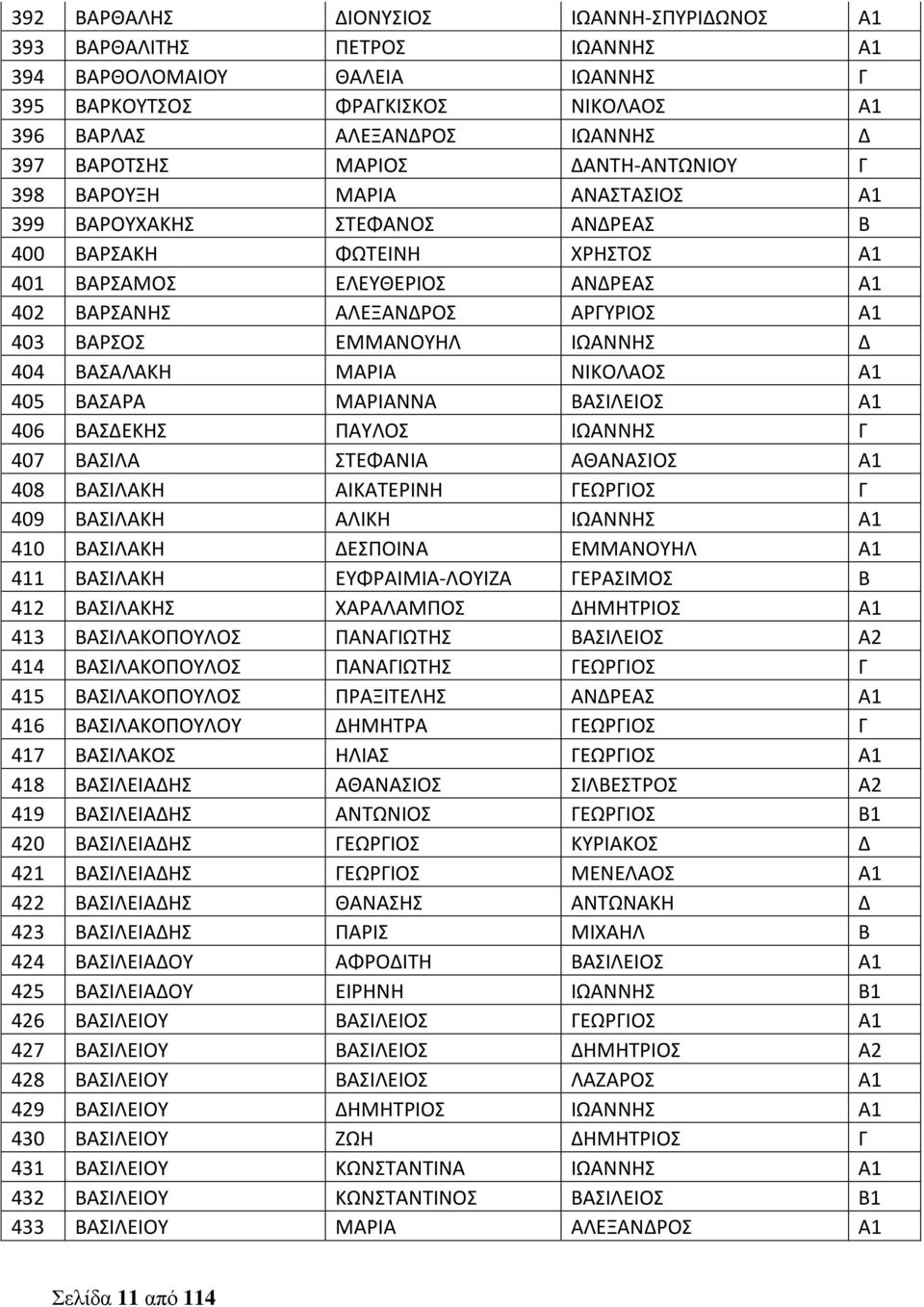 ΒΑΡΣΟΣ ΕΜΜΑΝΟΥΗΛ ΙΩΑΝΝΗΣ Δ 404 ΒΑΣΑΛΑΚΗ ΜΑΡΙΑ ΝΙΚΟΛΑΟΣ Α1 405 ΒΑΣΑΡΑ ΜΑΡΙΑΝΝΑ ΒΑΣΙΛΕΙΟΣ Α1 406 ΒΑΣΔΕΚΗΣ ΠΑΥΛΟΣ ΙΩΑΝΝΗΣ Γ 407 ΒΑΣΙΛΑ ΣΤΕΦΑΝΙΑ ΑΘΑΝΑΣΙΟΣ Α1 408 ΒΑΣΙΛΑΚΗ ΑΙΚΑΤΕΡΙΝΗ ΓΕΩΡΓΙΟΣ Γ 409