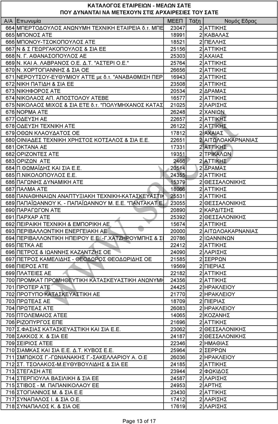 "ΑΝΑΒΑΘΜΙΣΗ ΠΕΡΙ 16943 2 ΑΤΤΙΚΗΣ 672 ΝΙΚΗ ΠΑΤΙ Η & ΣΙΑ ΕΕ 23508 2 ΑΤΤΙΚΗΣ 673 ΝΙΚΗΦΟΡΟΣ ΑΤΕ 20534 2 ΡΑΜΑΣ 674 ΝΙΚΟΛΑΟΣ ΑΠ. ΑΠΟΣΤΟΛΟΥ ΑΤΕΒΕ 16577 2 ΑΤΤΙΚΗΣ 675 ΝΙΚΟΛΑΟΣ ΜΙΧΟΣ & ΣΙΑ ΕΤΕ δ.τ.