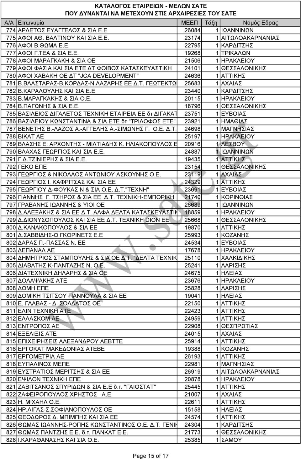 ΜΑΡΑΓΚΑΚΗ & ΣΙΑ ΟΕ 21506 1 ΗΡΑΚΛΕΙΟΥ 779 ΑΦΟΙ ΦΑΣΙΑ ΚΑΙ ΣΙΑ ΕΤΕ Τ ΦΟΙΒΟΣ ΚΑΤΑΣΚΕΥΑΣΤΙΚΗ 24101 1 ΘΕΣΣΑΛΟΝΙΚΗΣ 780 ΑΦΟΙ ΧΑΒΑΚΗ ΟΕ Τ "JCA DEVELOPMENT" 24636 1 ΑΤΤΙΚΗΣ 781 Β.ΒΛΑΣΤΑΡΑΣ-Β.ΚΟΡ ΑΣ-Ν.