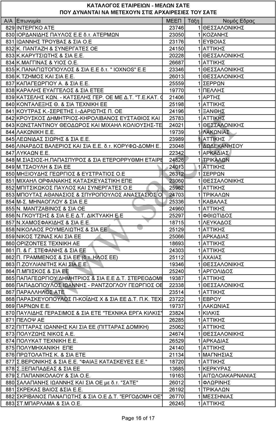 & ΣΙΑ Ε.Ε. 25559 1 ΣΕΡΡΩΝ 838 ΚΑΡΑΛΗΣ ΕΥΑΓΓΕΛΟΣ & ΣΙΑ ΕΤΕΕ 19770 1 ΠΕΛΛΗΣ 839 ΚΑΤΣΕΛΗΣ ΚΩΝ. - ΚΑΤΣΕΛΗΣ ΓΕΡ. ΟΕ ΜΕ.Τ. "Τ.Ε.ΚΑΤ. Ο 21406 1 ΑΡΤΗΣ 840 ΚΟΝΤΑΛΕΞΗΣ Θ.