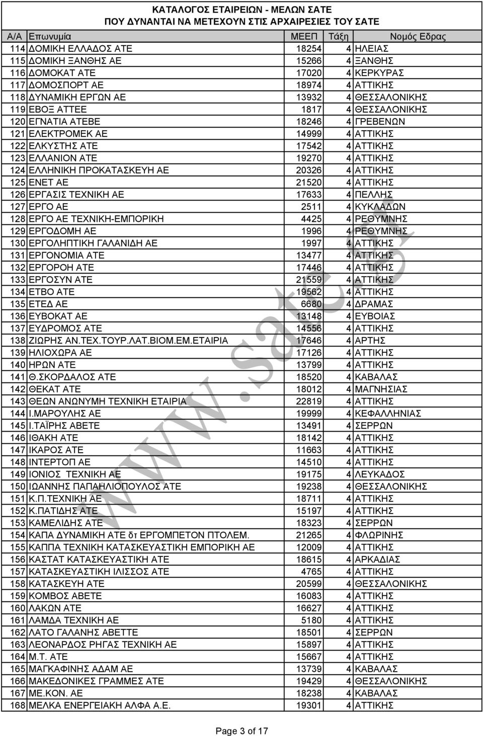 ΕΝΕΤ ΑΕ 21520 4 ΑΤΤΙΚΗΣ 126 ΕΡΓΑΣΙΣ ΤΕΧΝΙΚΗ ΑΕ 17633 4 ΠΕΛΛΗΣ 127 ΕΡΓΟ ΑΕ 2511 4 ΚΥΚΛΑ ΩΝ 128 ΕΡΓΟ ΑΕ ΤΕΧΝΙΚΗ-ΕΜΠΟΡΙΚΗ 4425 4 ΡΕΘΥΜΝΗΣ 129 ΕΡΓΟ ΟΜΗ ΑΕ 1996 4 ΡΕΘΥΜΝΗΣ 130 ΕΡΓΟΛΗΠΤΙΚΗ ΓΑΛΑΝΙ Η ΑΕ 1997