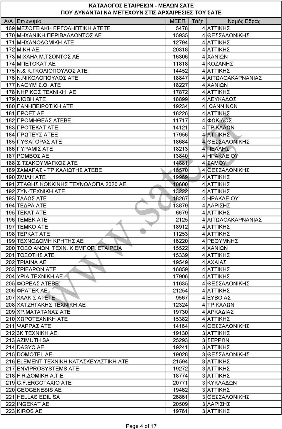 ΑΤΕ 18227 4 ΧΑΝΙΩΝ 178 ΝΗΡΙΚΟΣ ΤΕΧΝΙΚΗ ΑΕ 17872 4 ΑΤΤΙΚΗΣ 179 ΝΙΟΒΗ ΑΤΕ 18899 4 ΛΕΥΚΑ ΟΣ 180 ΠΑΝΗΠΕΙΡΩΤΙΚΗ ΑΤΕ 19234 4 ΙΩΑΝΝΙΝΩΝ 181 ΠΡΟΕΤ ΑΕ 18226 4 ΑΤΤΙΚΗΣ 182 ΠΡΟΜΗΘΕΑΣ ΑΤΕΒΕ 11717 4 ΦΩΚΙ ΟΣ 183