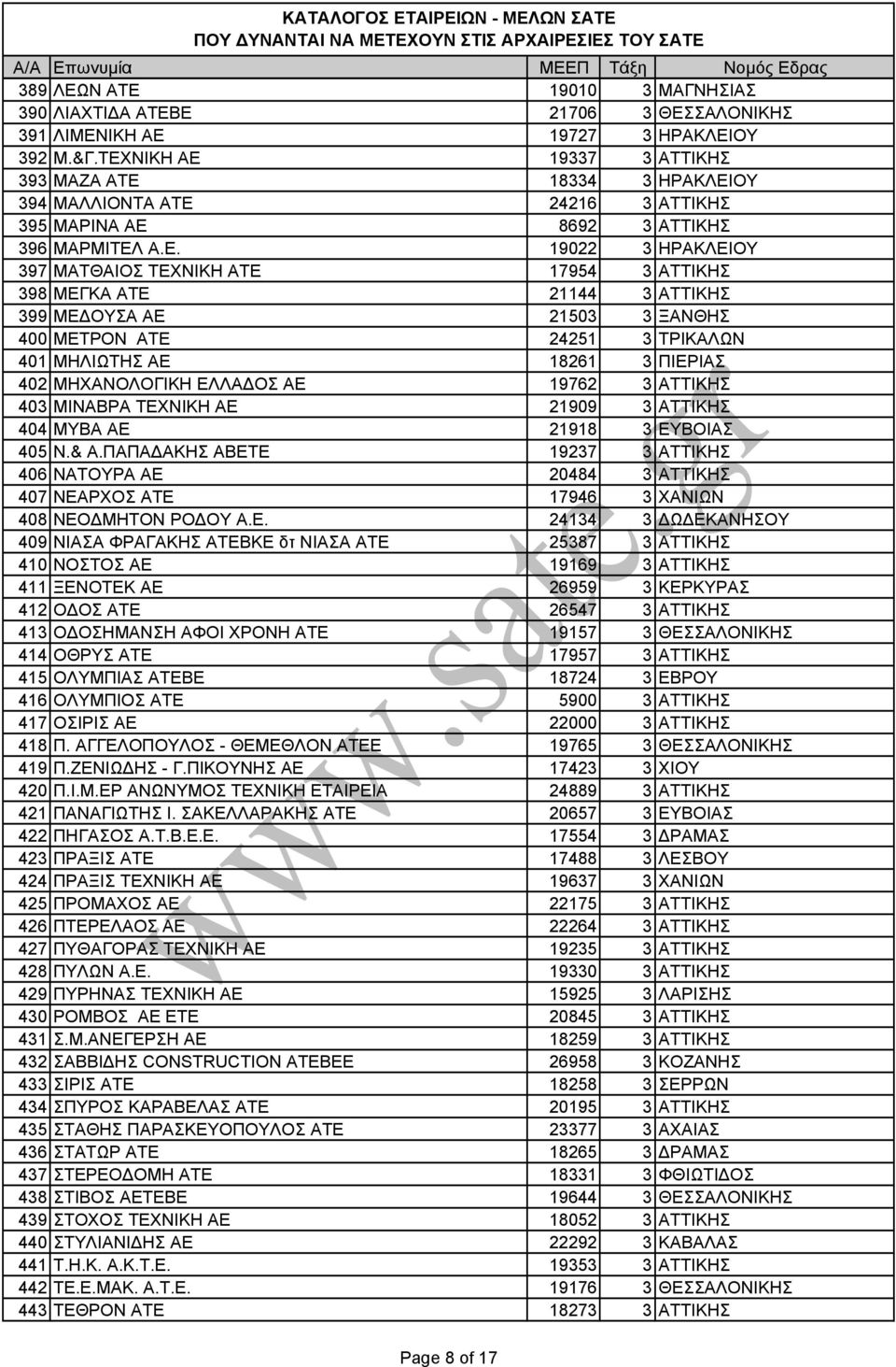 398 ΜΕΓΚΑ ΑΤΕ 21144 3 ΑΤΤΙΚΗΣ 399 ΜΕ ΟΥΣΑ ΑΕ 21503 3 ΞΑΝΘΗΣ 400 ΜΕΤΡΟΝ ΑΤΕ 24251 3 ΤΡΙΚΑΛΩΝ 401 ΜΗΛΙΩΤΗΣ ΑΕ 18261 3 ΠΙΕΡΙΑΣ 402 ΜΗΧΑΝΟΛΟΓΙΚΗ ΕΛΛΑ ΟΣ ΑΕ 19762 3 ΑΤΤΙΚΗΣ 403 ΜΙΝΑΒΡΑ ΤΕΧΝΙΚΗ ΑΕ 21909 3